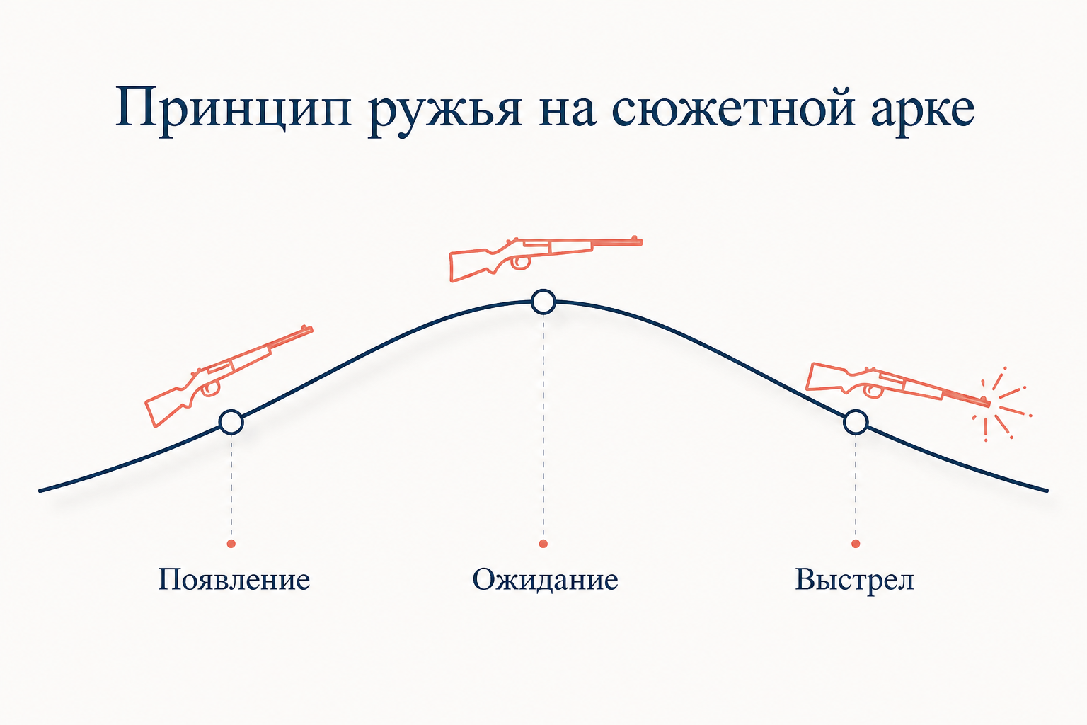 Сравнение двух чаш весов: стреляющая деталь уравновешена сюжетом, лишняя деталь перевешивает и тянет текст вниз