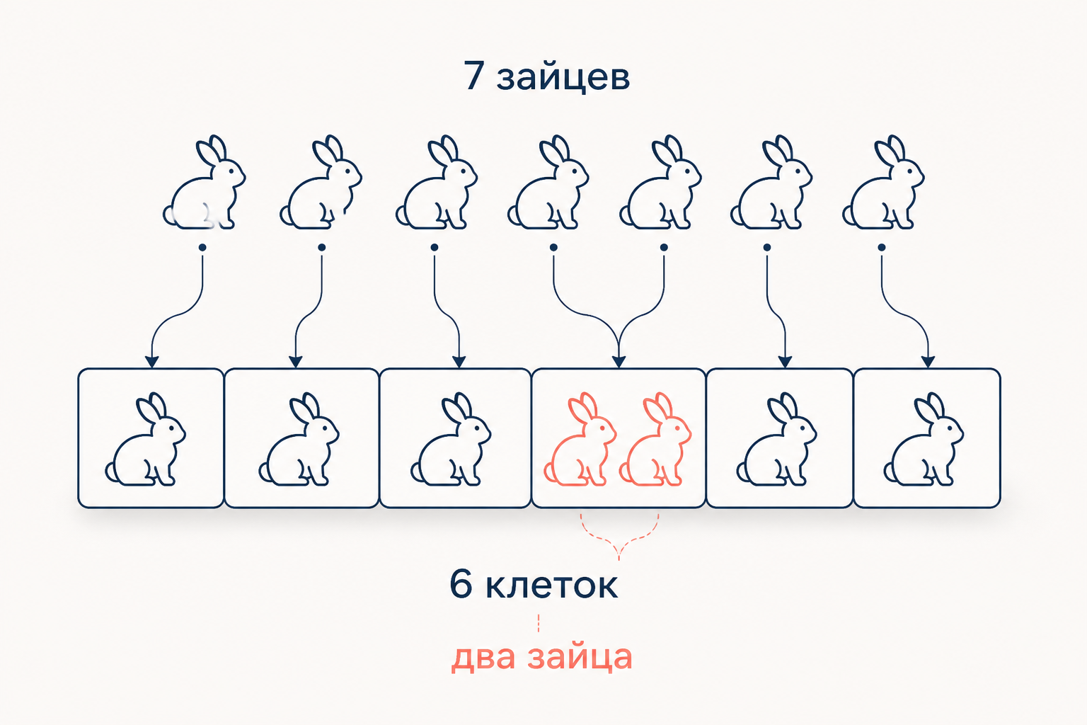 Схема принципа Дирихле: семь зайцев распределяются по шести клеткам, в одной клетке оказываются сразу два зайца