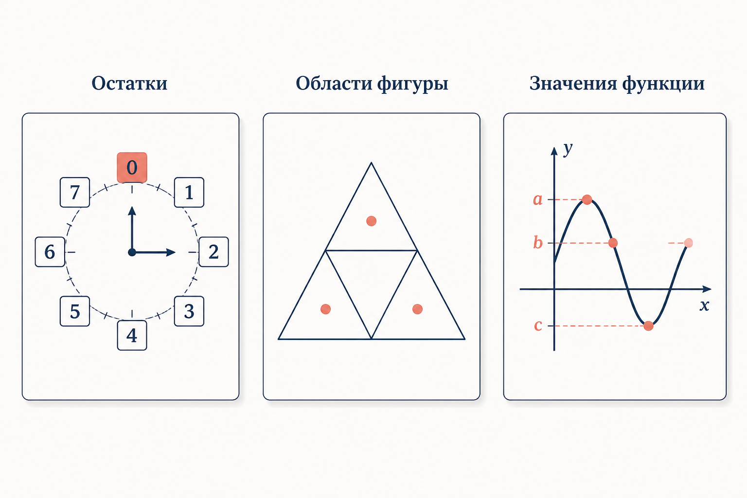 Три типовых способа выбрать клетки в задачах на принцип Дирихле: остатки от деления, разбиение фигуры на области и значения функции