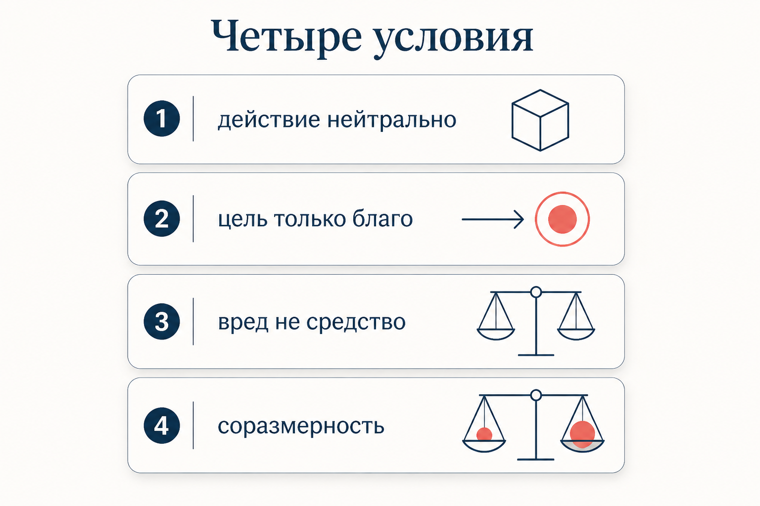 Четыре условия принципа двойного эффекта: нейтральность действия, благая цель, вред не как средство и соразмерность вреда и блага