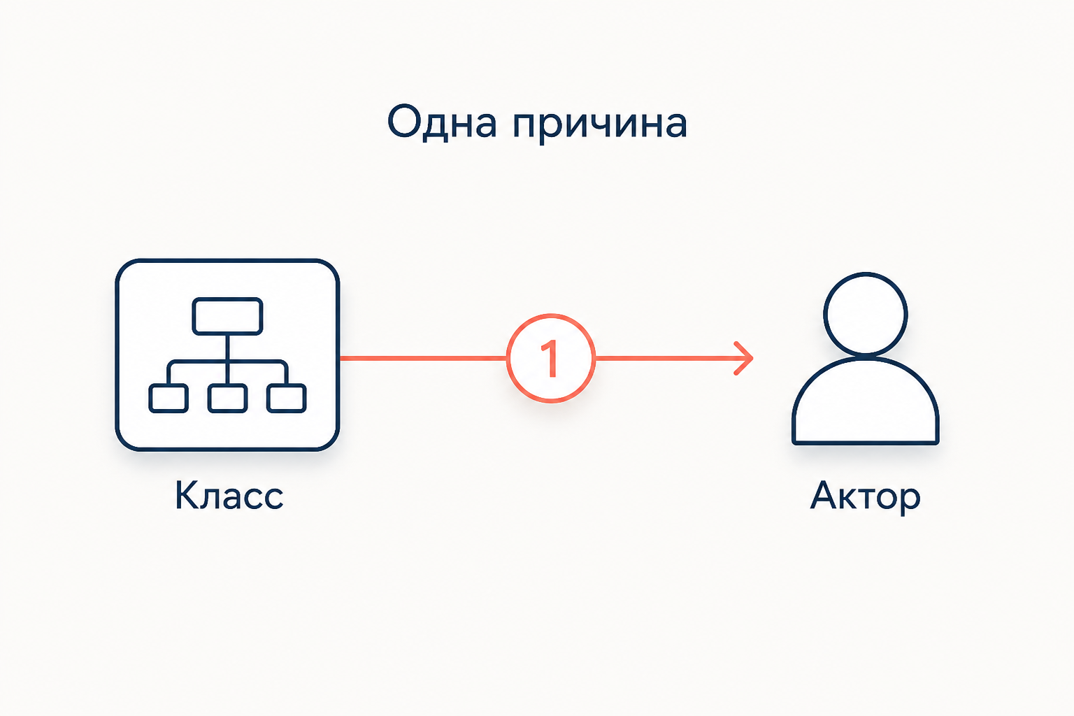 Схема единственной ответственности: один класс отвечает перед одним актором, у него ровно одна причина для изменения