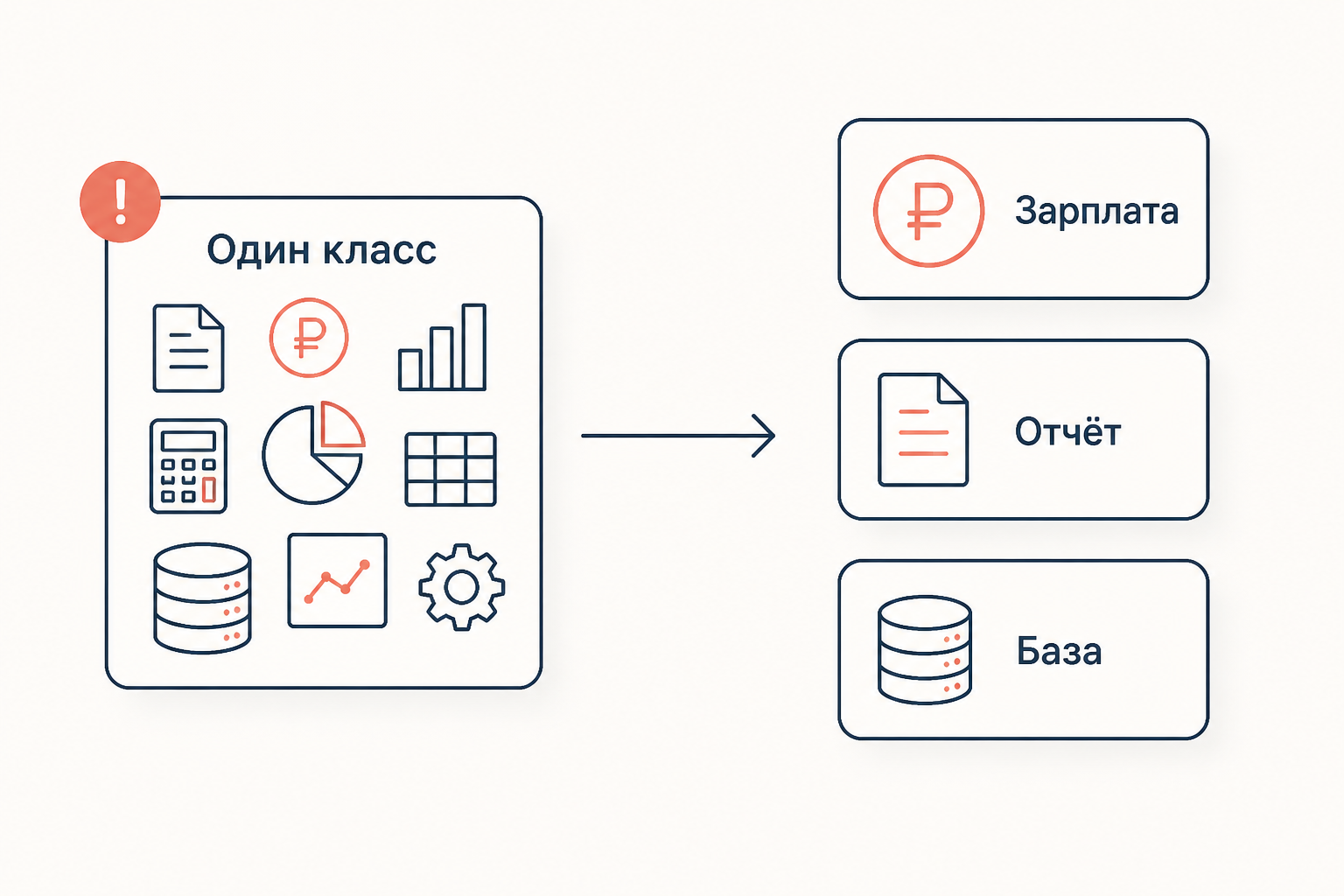 Рефакторинг класса Employee: один божественный класс разделяется на расчёт зарплаты, отчёт о часах и сохранение в базу