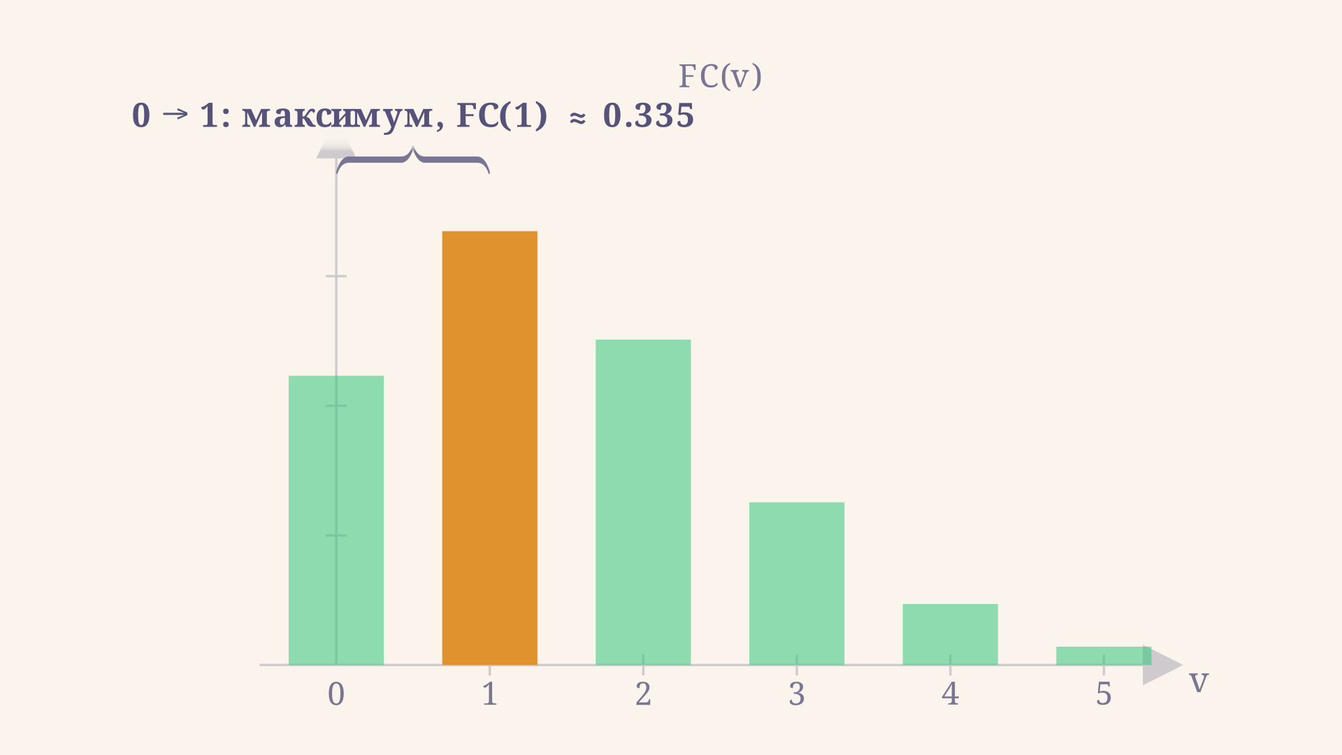 Гистограмма факторов Франка-Кондона FC(v) для S = 1,5: интенсивности линий 0→0, 0→1, 0→2... образуют колокол с максимумом на v = 1, измеренным относительно нулевой линии