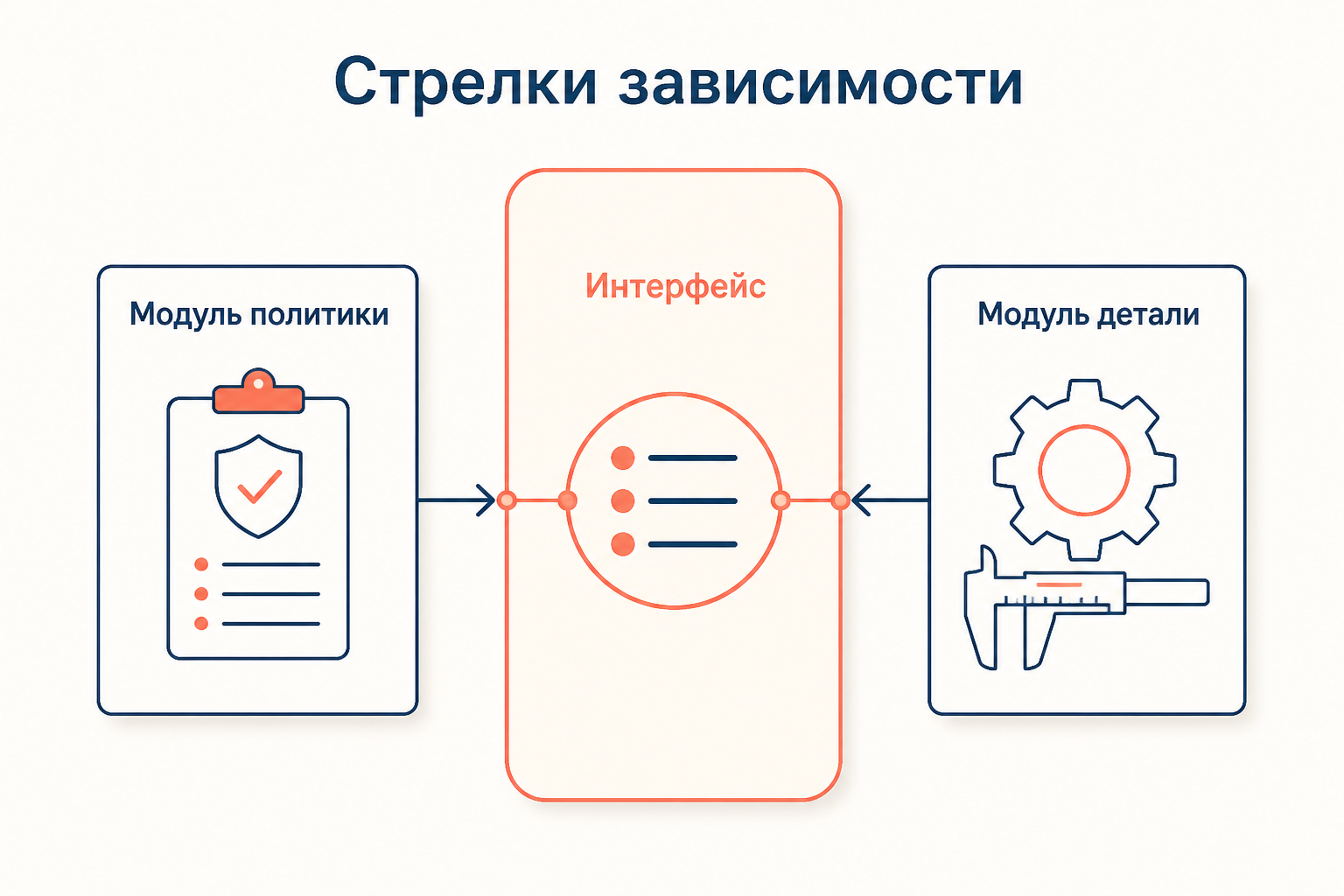 Схема инверсии стрелки зависимости: модуль политики и модуль детали, между ними интерфейс-абстракция, обе стрелки направлены к абстракции