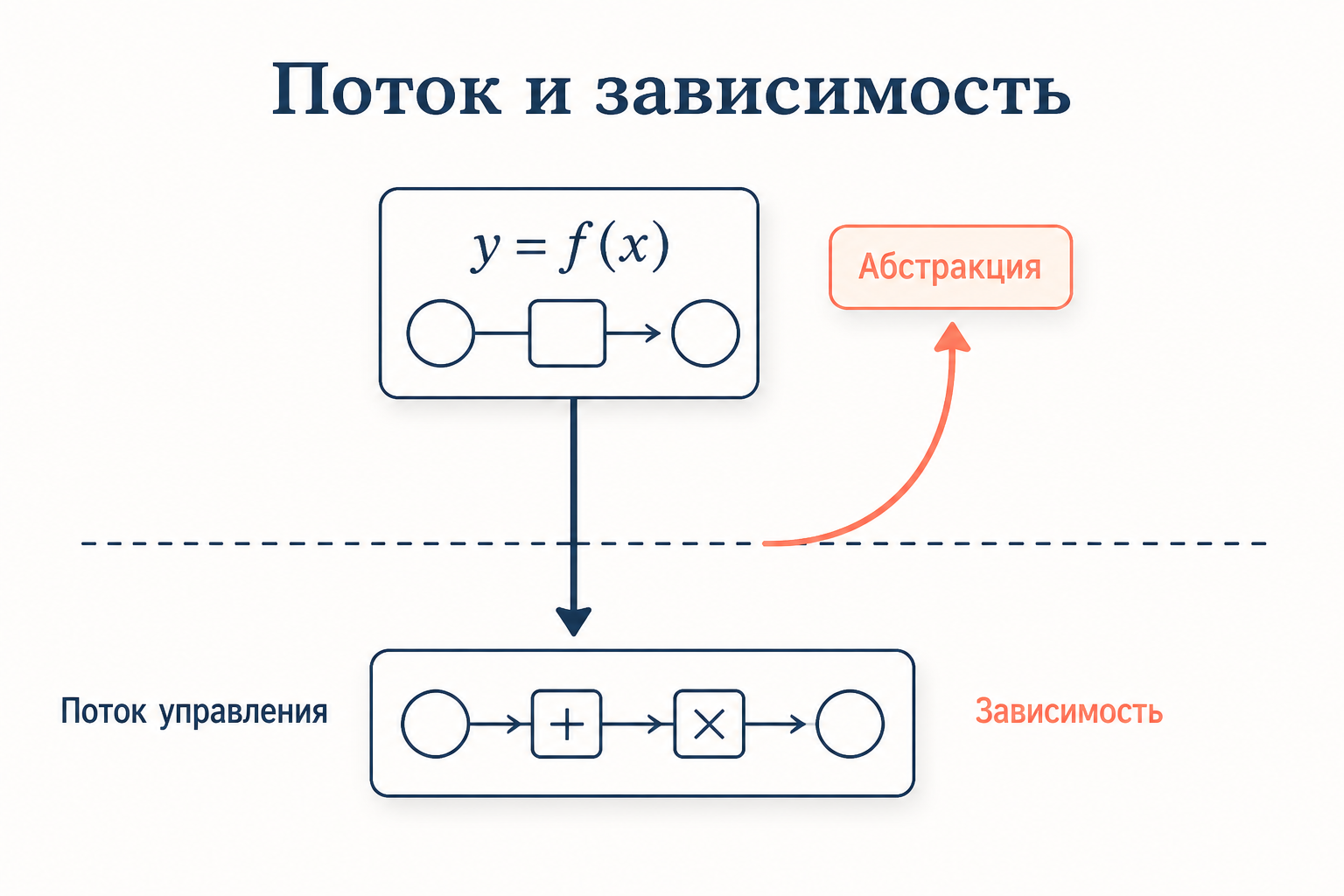 Сопоставление потока управления и зависимости исходного кода: поток идёт вниз к детали, а стрелка зависимости на границе развёрнута вверх к абстракции