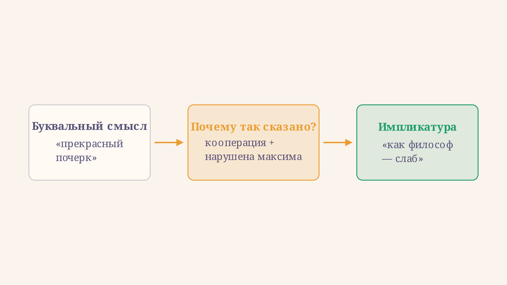 Вывод импликатуры: при нарушении максимы слушающий идёт от буквального смысла через предположение о кооперации к подразумеваемому смыслу