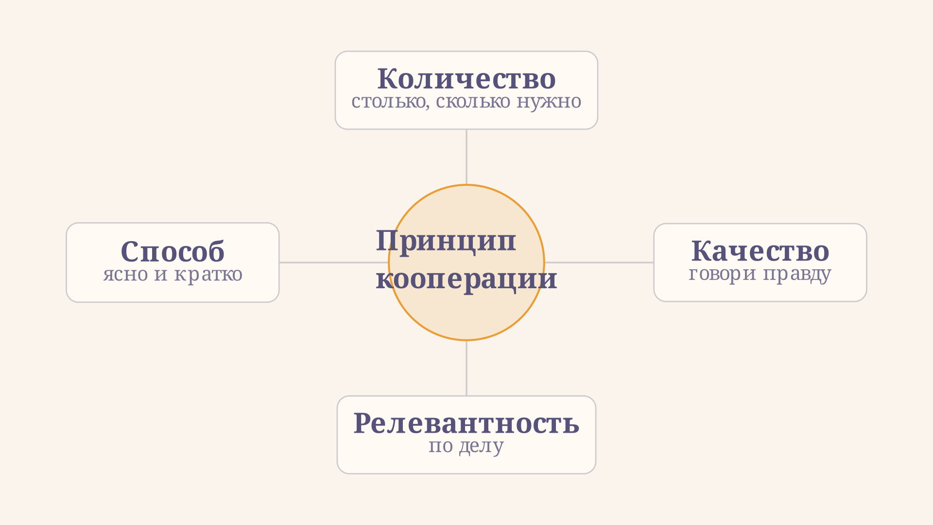Четыре максимы Грайса вокруг общего принципа кооперации: Количество, Качество, Релевантность и Способ как условия осмысленного вклада в разговор