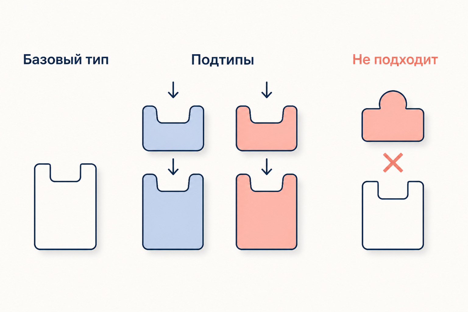 Схема подстановочности: ячейка базового типа, в которую без зазора входят подтипы, и красный неподходящий подтип сбоку
