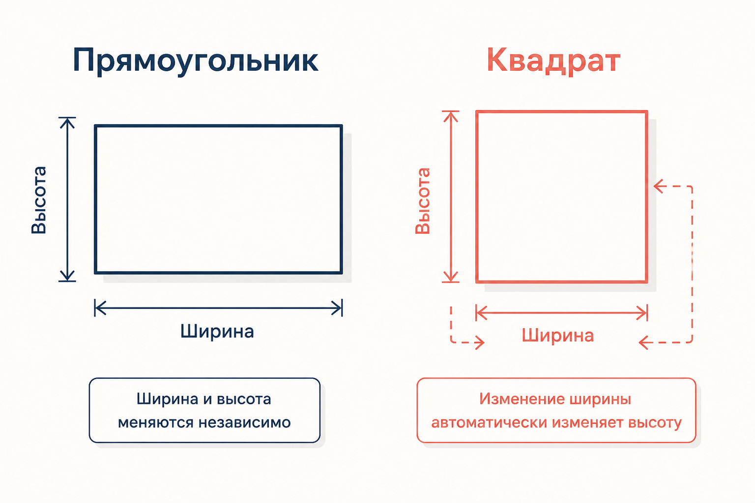 Сопоставление: прямоугольник со сторонами ширина и высота и квадрат, у которого изменение ширины тянет за собой высоту