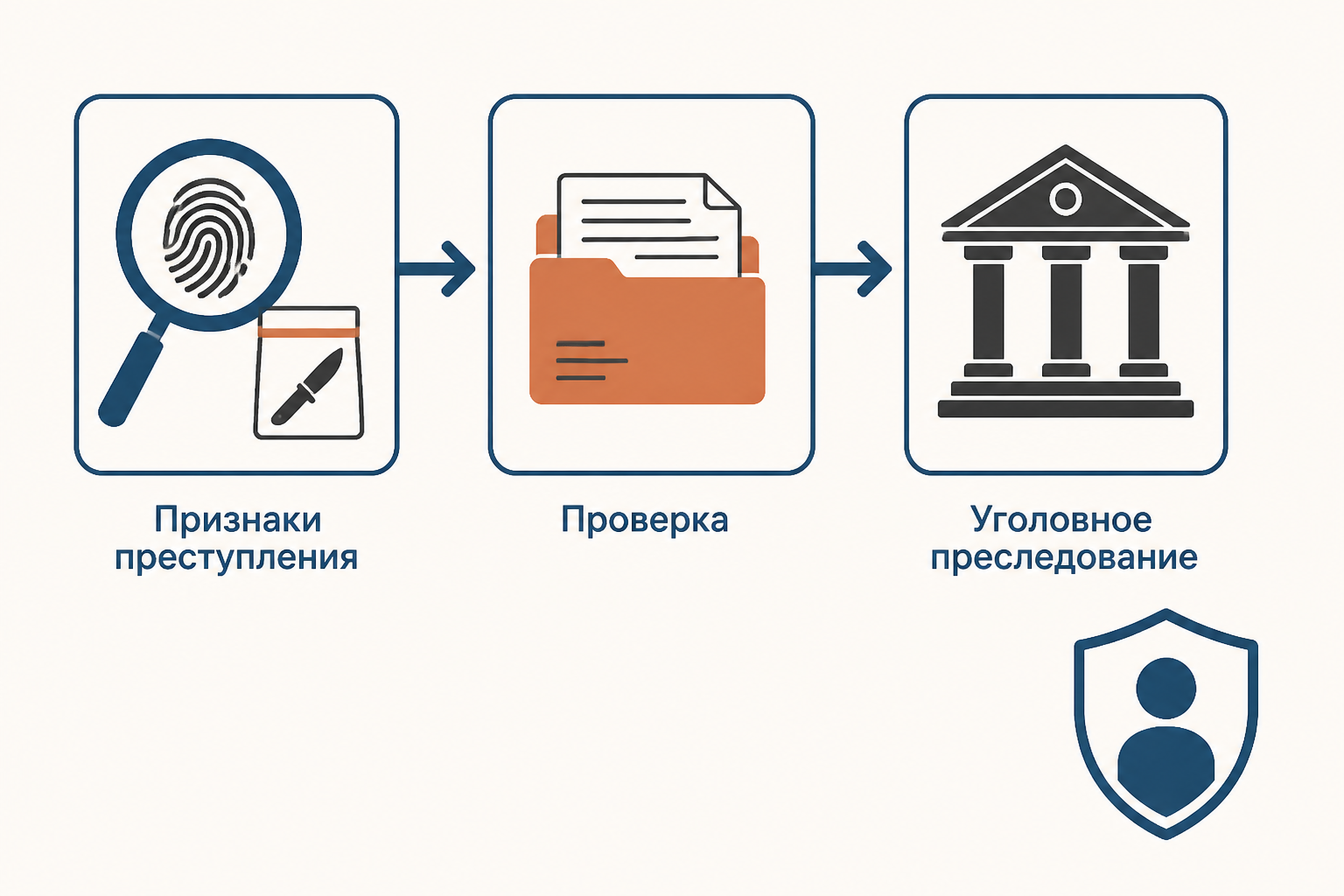 Схема государственной реакции на признаки преступления