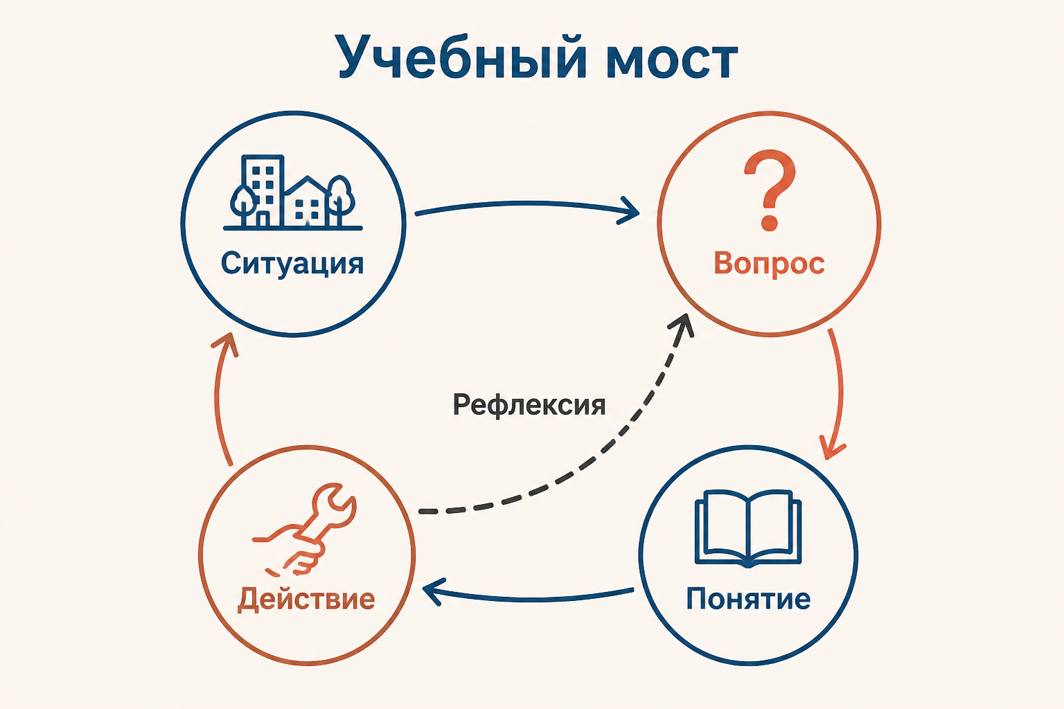 Мост между учебным понятием и жизненной задачей: наблюдение, знание, действие и рефлексия