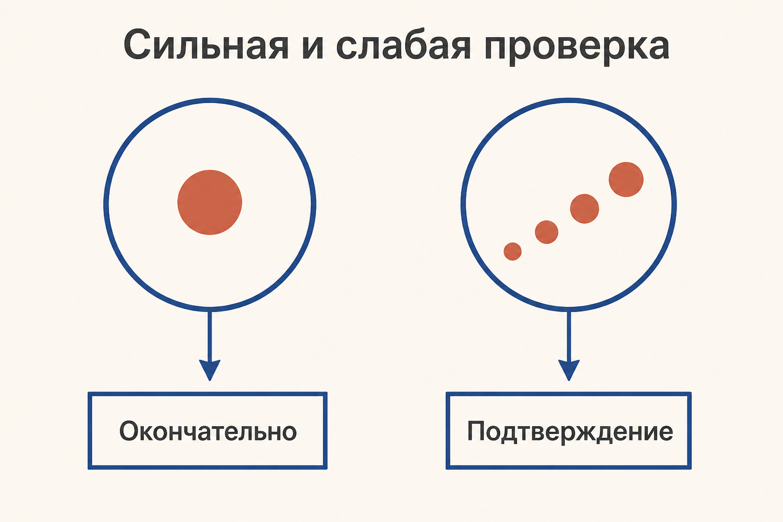 Сильная и слабая верификация: окончательная проверка и накопление подтверждений