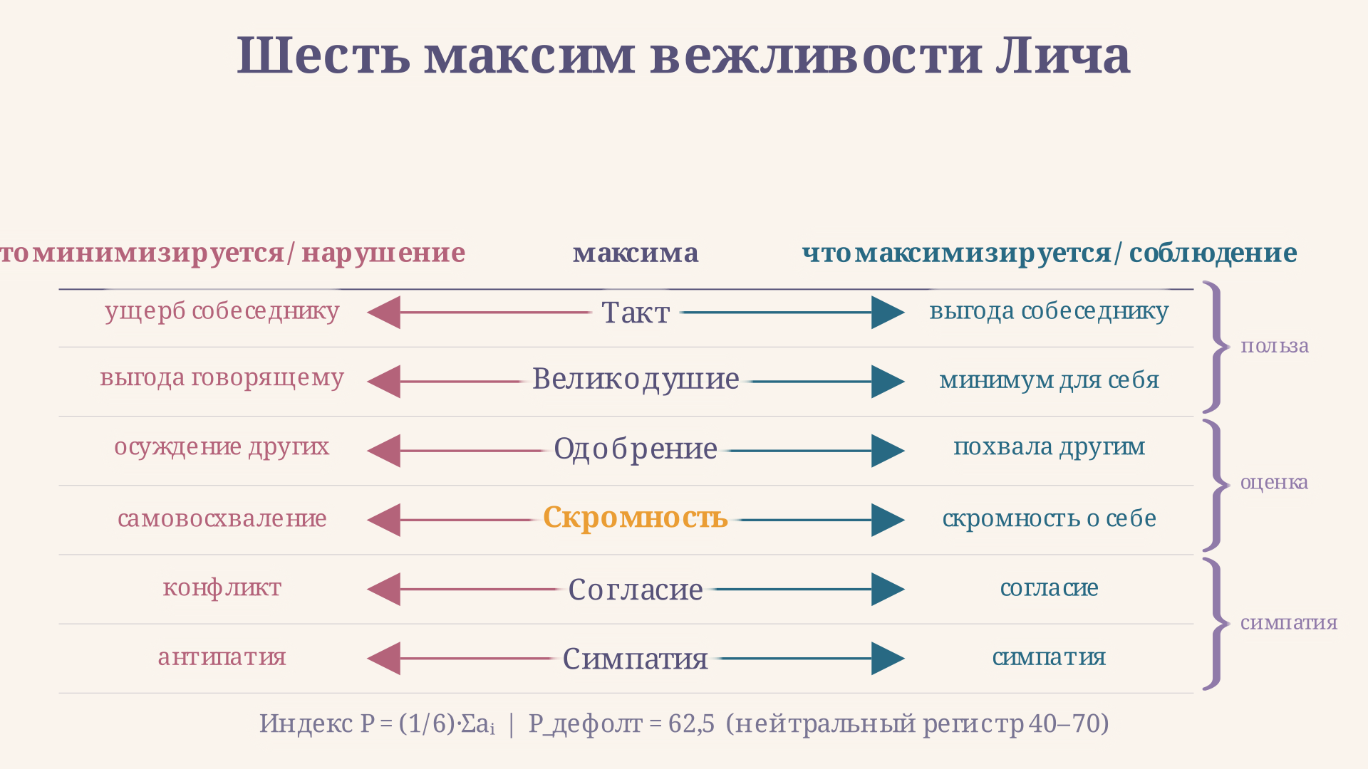 Шесть максим принципа вежливости Лича и их полярности: издержки/выгоды, порицание/похвала, несогласие/согласие