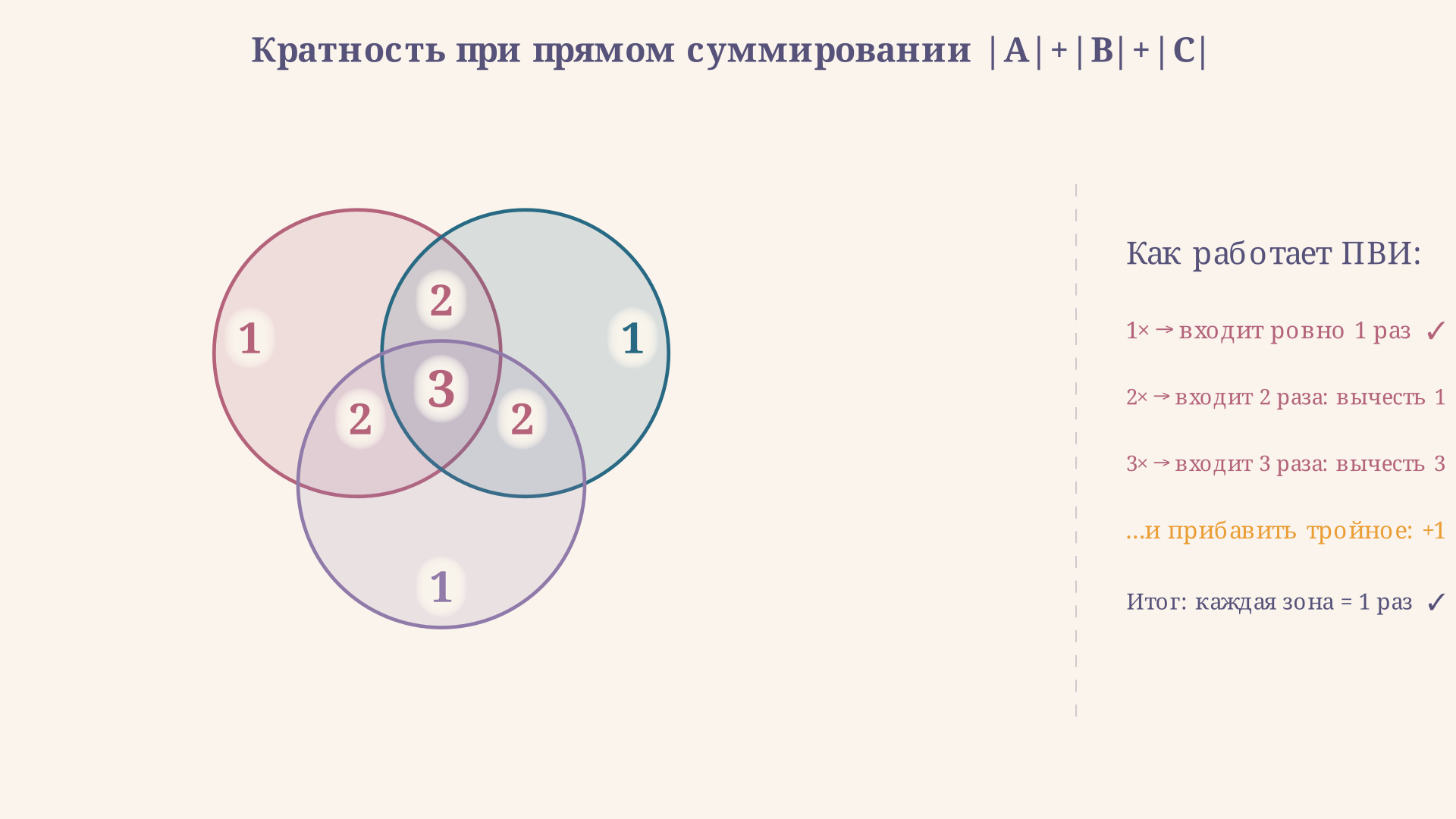 Зоны диаграммы Венна с подписями кратности вхождения в формулу ПВИ: центральная зона проходит путь 3 - 3 + 1 = 1