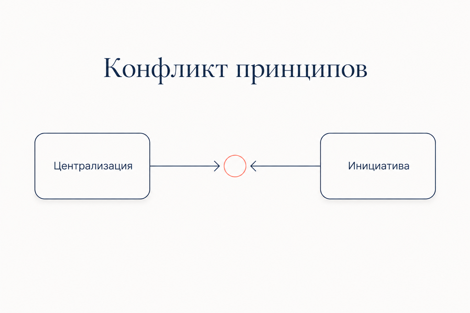 Конфликт двух принципов управления: централизация власти и инициатива работников тянут решение в противоположные стороны