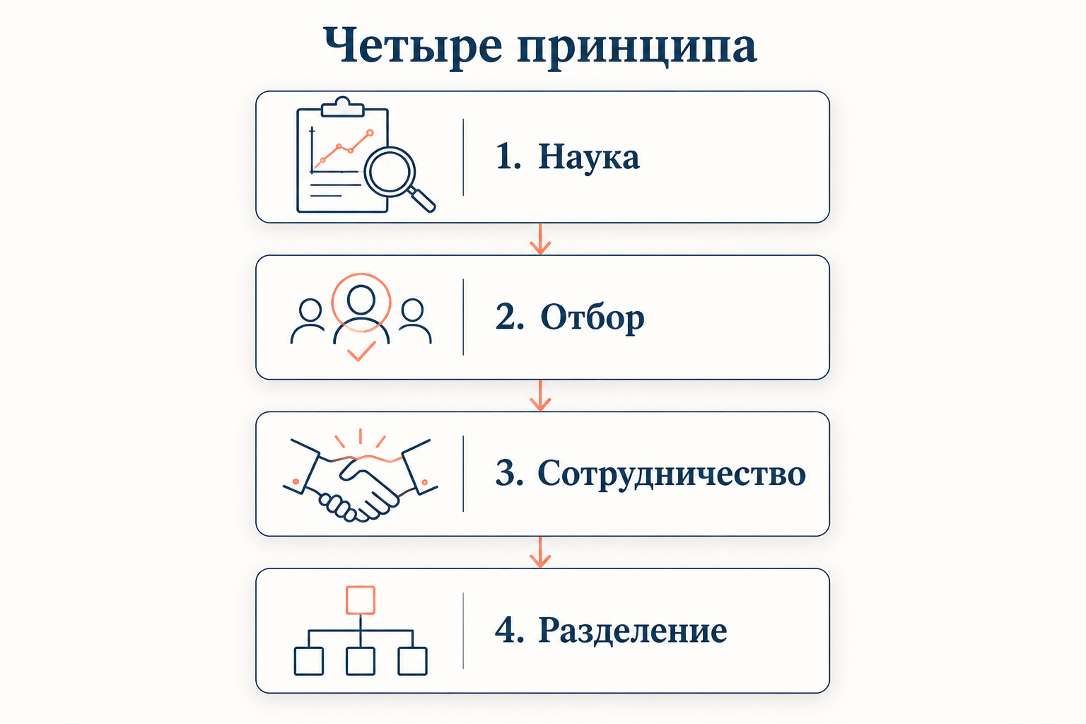 Четыре принципа научного менеджмента Тейлора