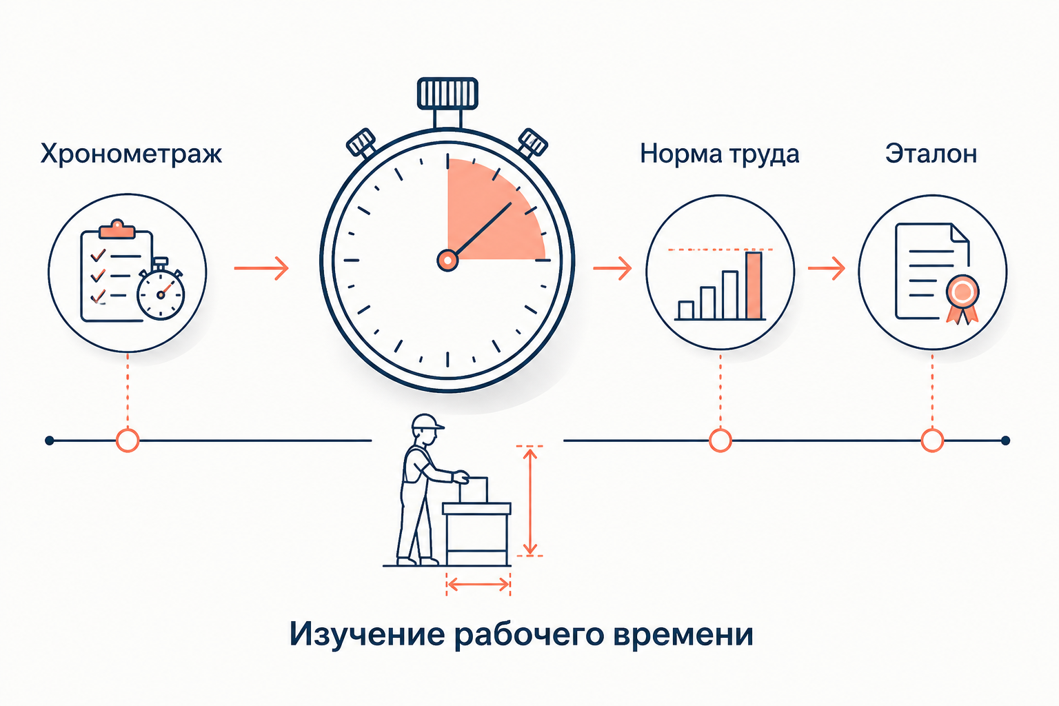 Хронометраж и нормирование труда по Тейлору