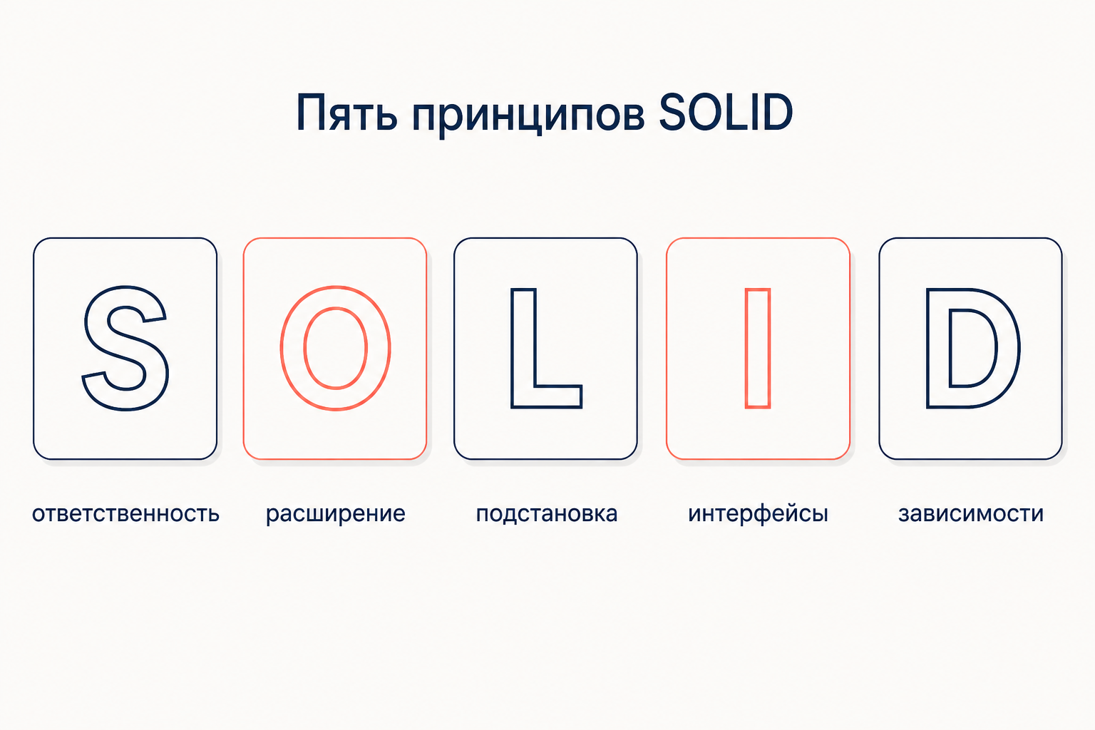 Схема пяти принципов SOLID: буквы S O L I D с короткими подписями ответственность, расширение, подстановка, интерфейсы, зависимости