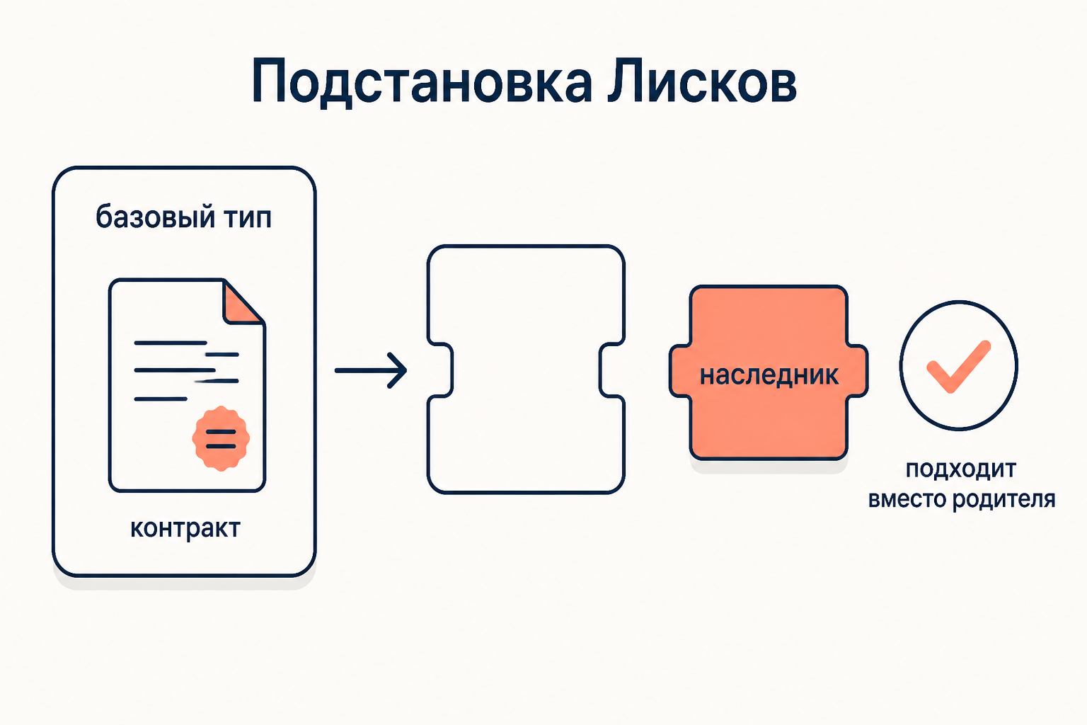 Принцип подстановки Лисков: контракт базового типа и наследник, который должен подходить вместо родителя