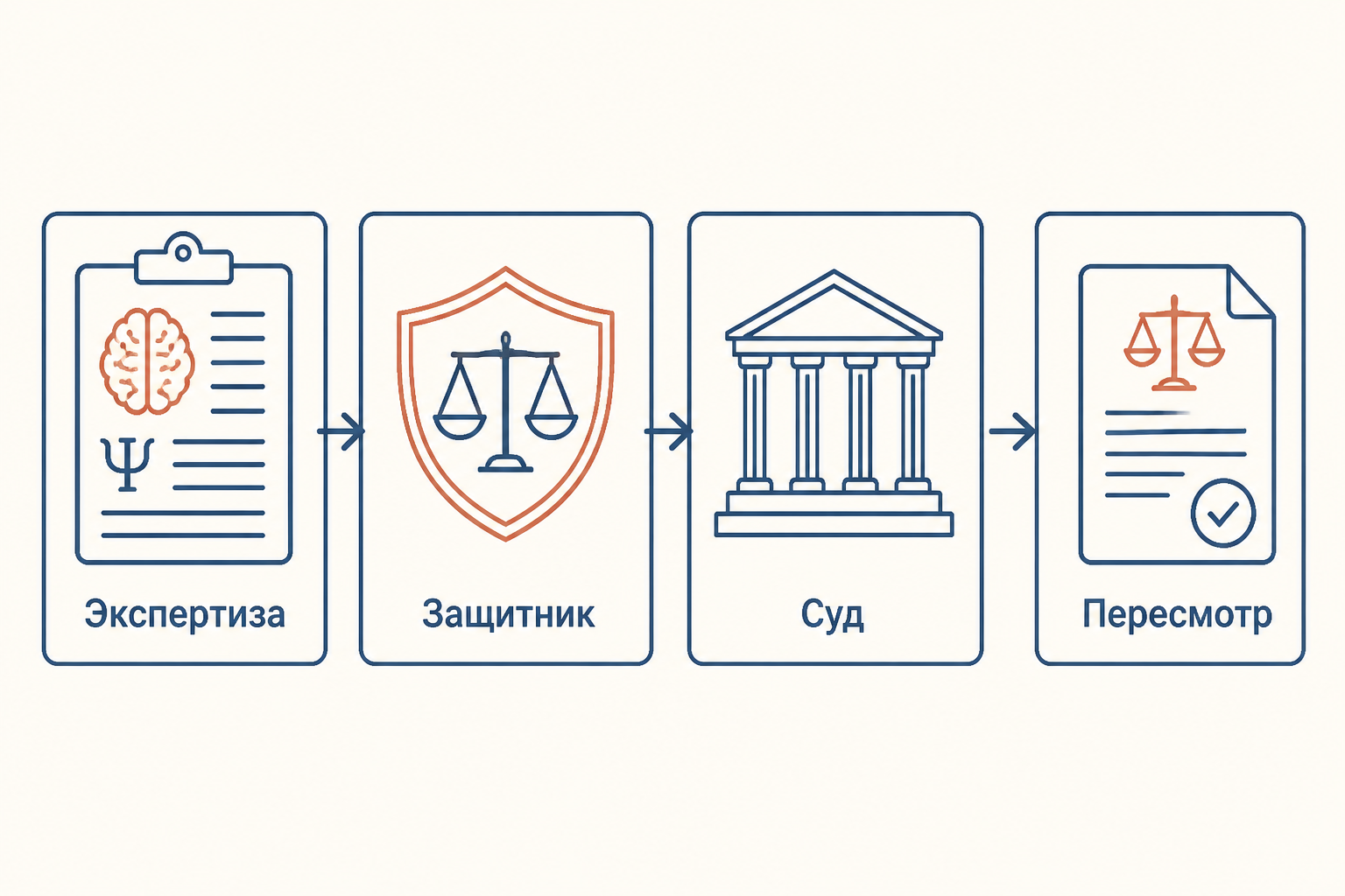 Схема производства по главе 51 УПК: экспертиза, защитник, суд и пересмотр