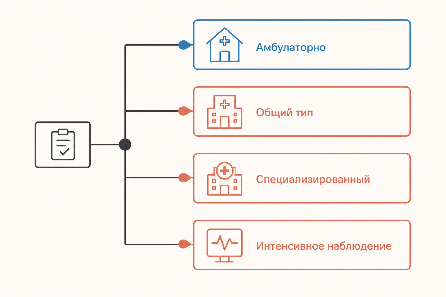 Схема выбора вида меры: амбулаторное наблюдение и три стационарных варианта