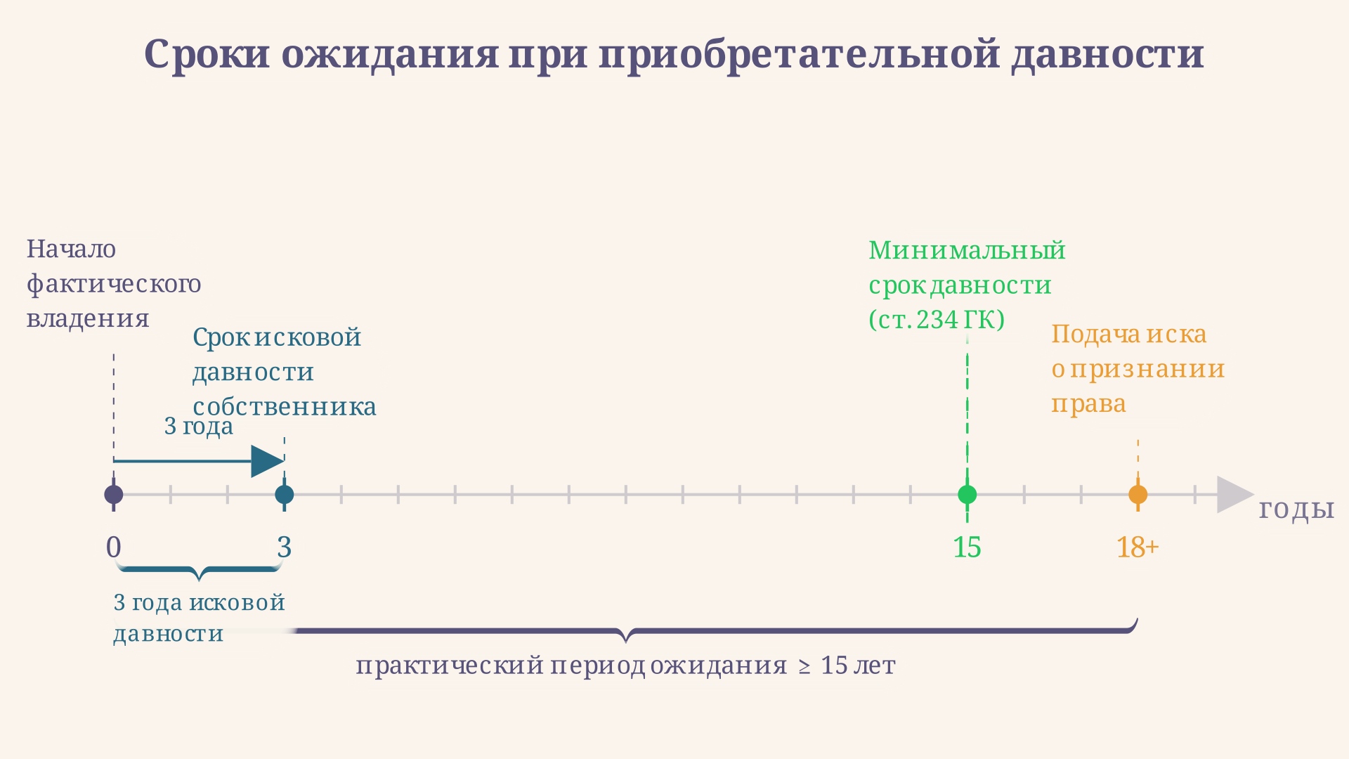Схема течения срока: с момента фактического владения до подачи иска о признании права по давности