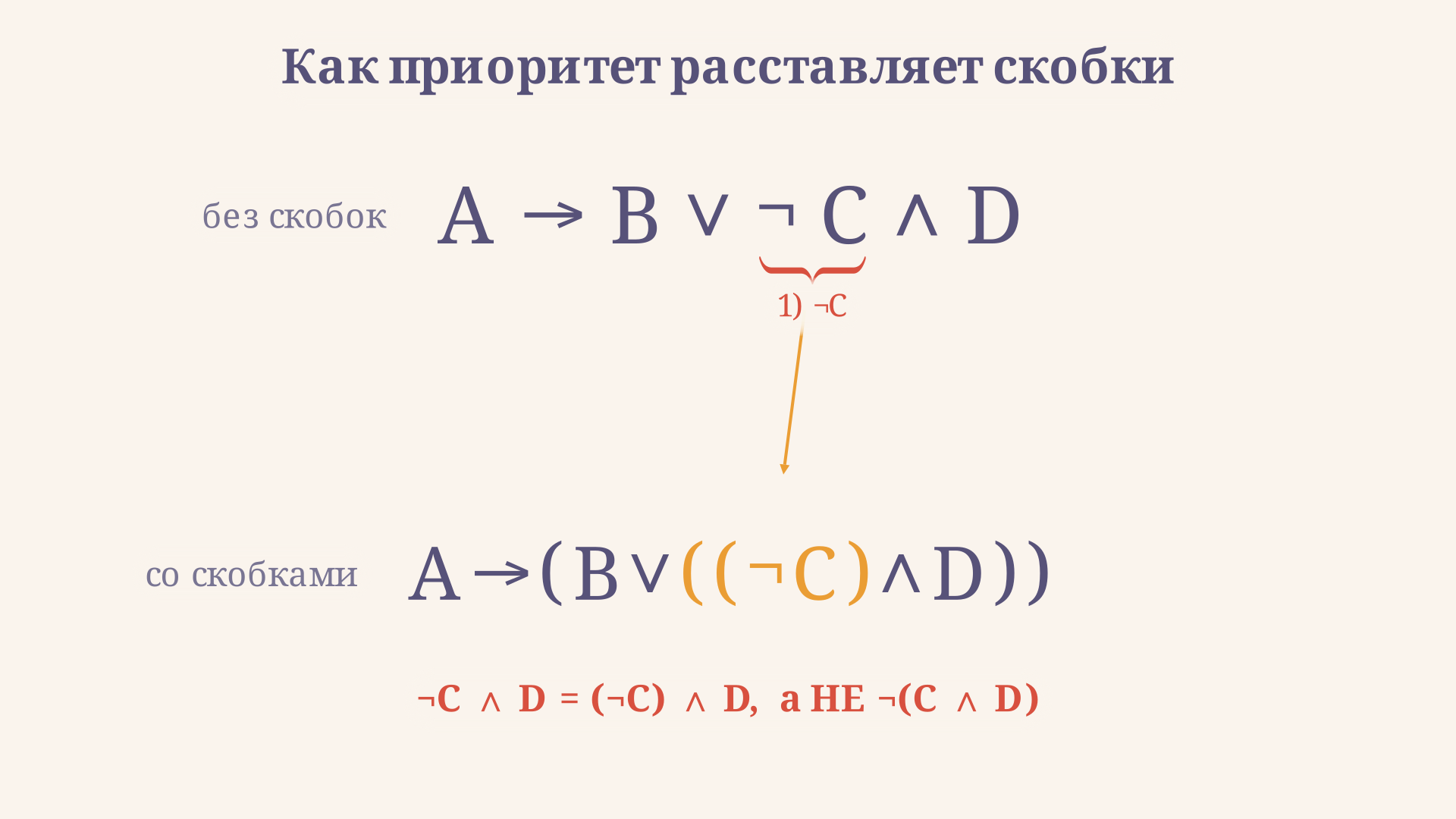 Выражение без скобок и оно же с расставленными по приоритету скобками: отрицание охватывает одну переменную, затем И, затем ИЛИ, последней импликацию