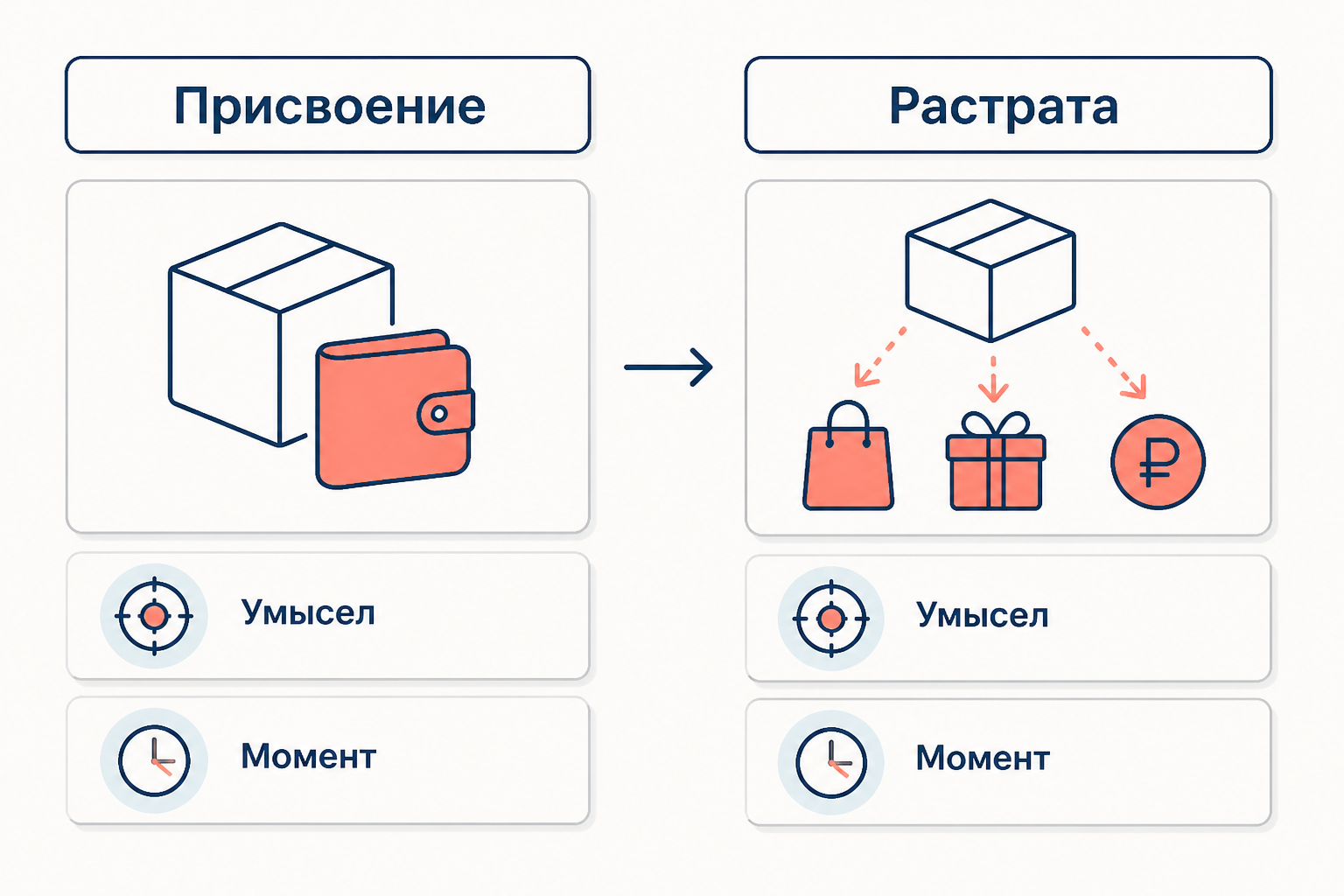 Ключевые признаки двух форм: умысел и момент окончания