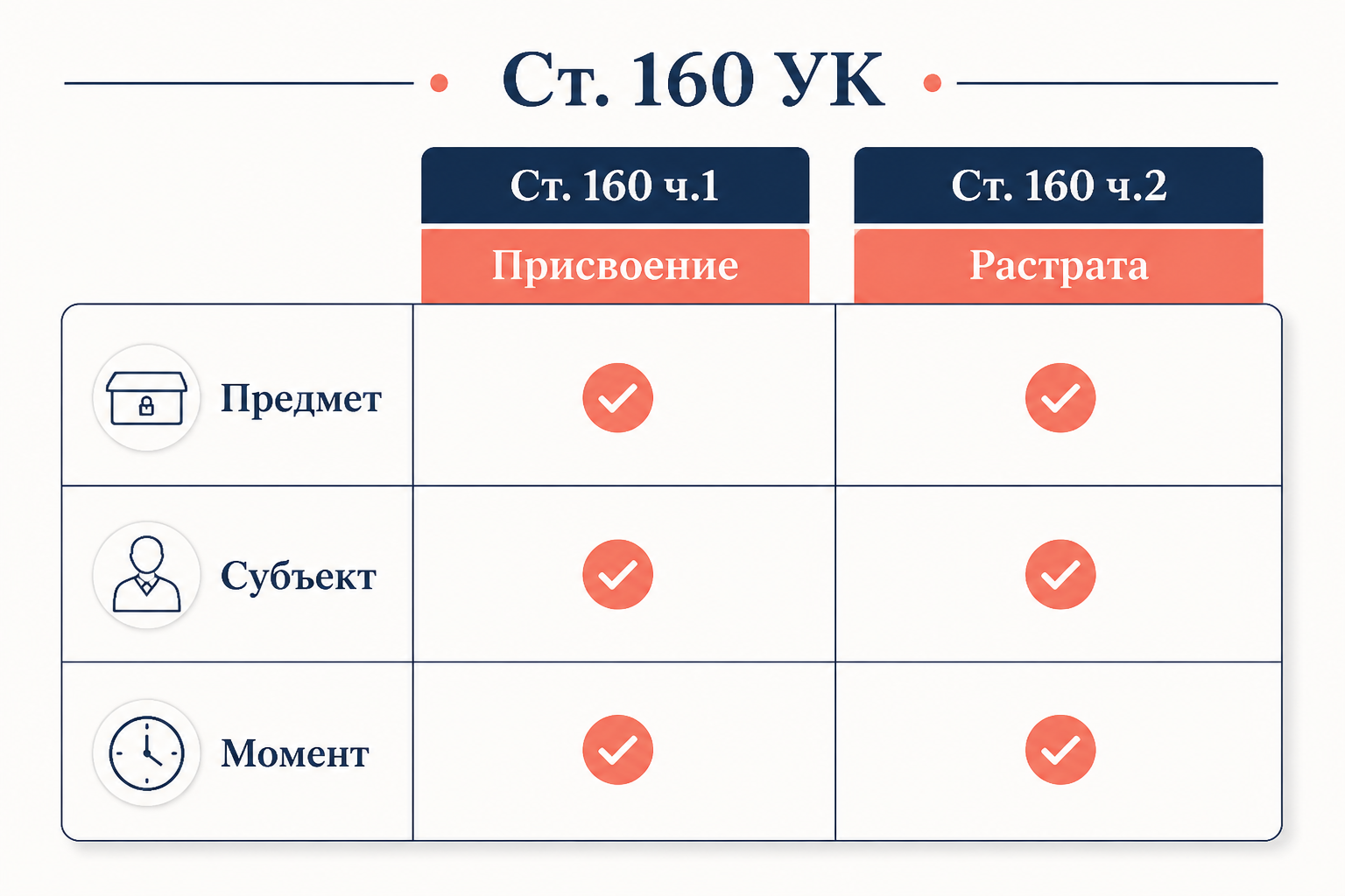 Сравнение форм по ст. 160 УК РФ: части 1 и 2