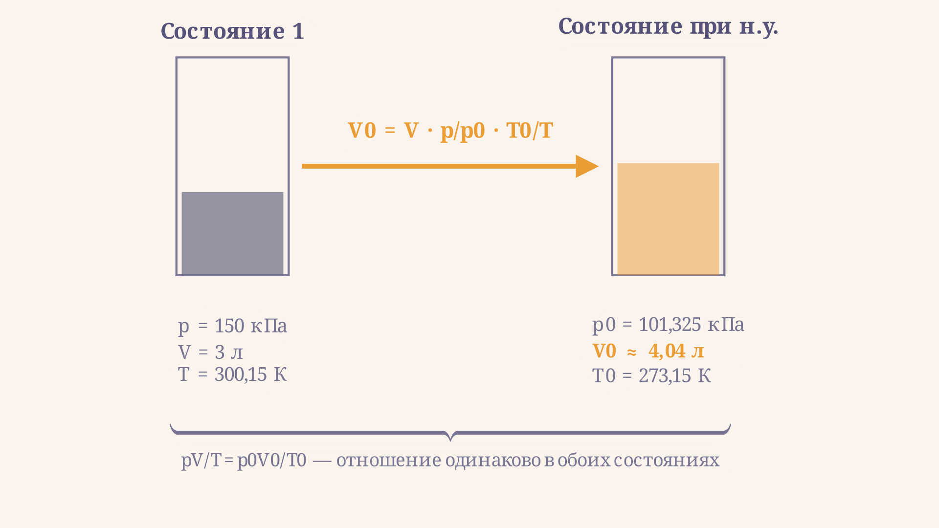 Схема приведения объёма газа к н.у.: состояние 1 (p, V, T) и состояние при нормальных условиях (p0, V0, T0) соединены стрелкой с формулой; фигурная скобка отмечает равенство отношений pV/T в обоих состояниях