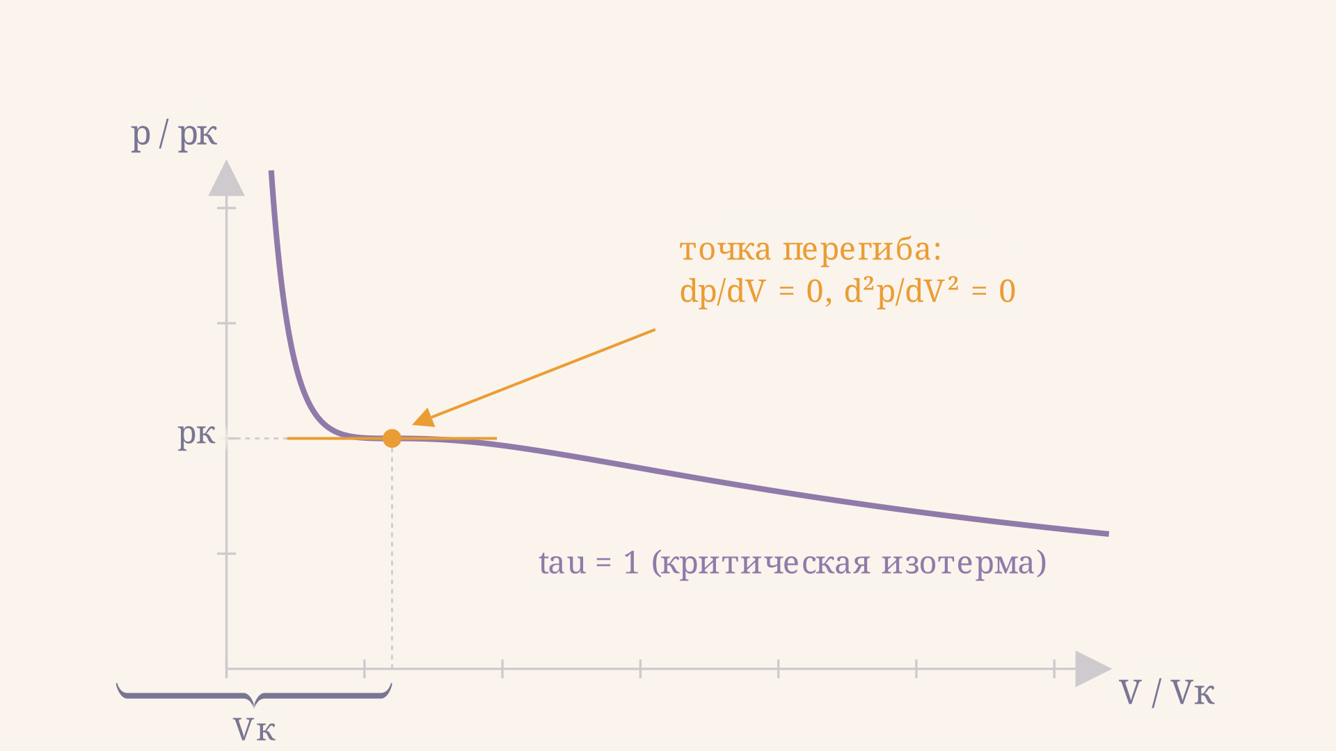 Критическая изотерма приведённого уравнения Ван-дер-Ваальса: в точке (1, 1) у кривой горизонтальная касательная и перегиб, обе производные давления по объёму обращаются в нуль