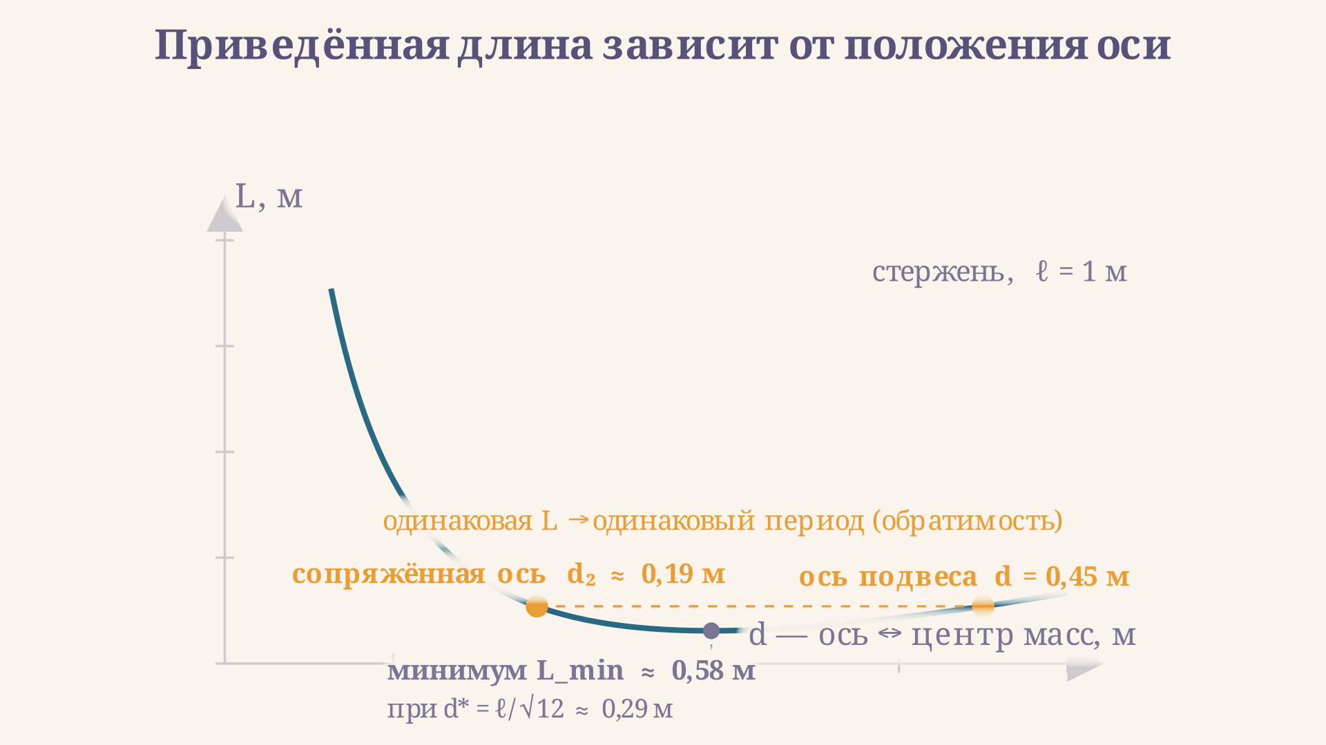 График приведённой длины стержня в зависимости от расстояния от оси до центра масс: гипербола с минимумом при d равном ell делить на корень из 12, минимальная приведённая длина равна ell делить на корень из 3