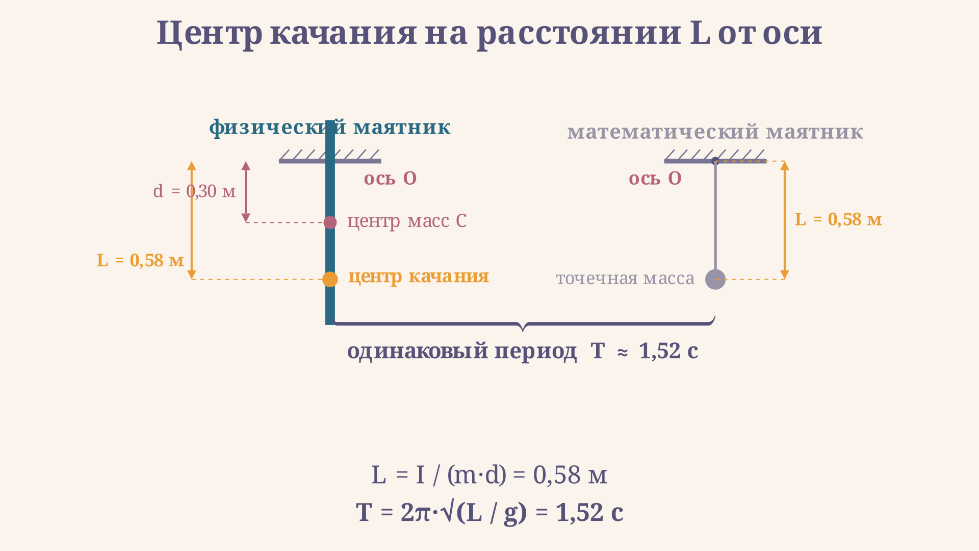 Схема физического маятника: ось подвеса сверху, центр масс ниже, центр качания на расстоянии приведённой длины L от оси по линии через центр масс