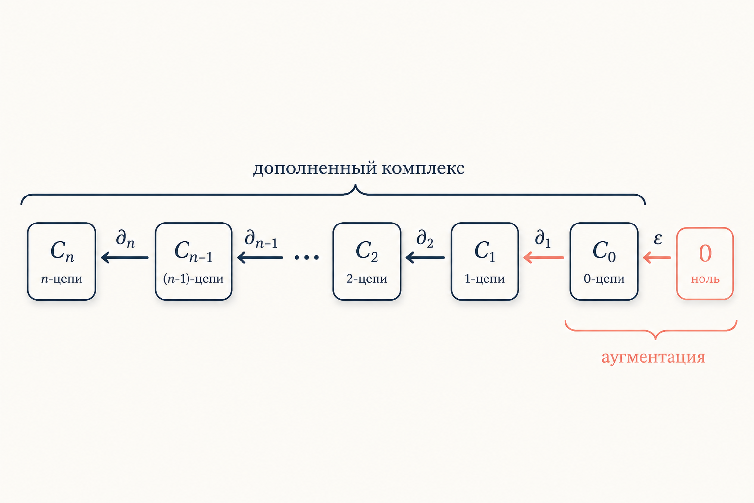 Дополненный цепной комплекс с оператором аугментации эпсилон, отправляющим нулевые цепи в группу Z