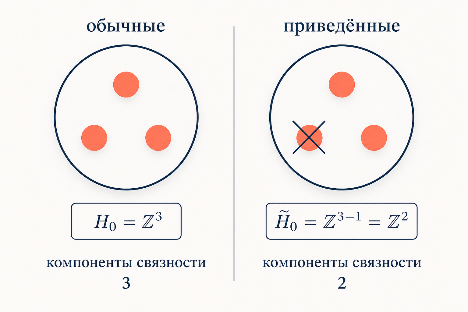 Сравнение обычных и приведённых нулевых гомологий: слева три компоненты связности дают Z в кубе, справа приведённая версия отнимает одну копию Z