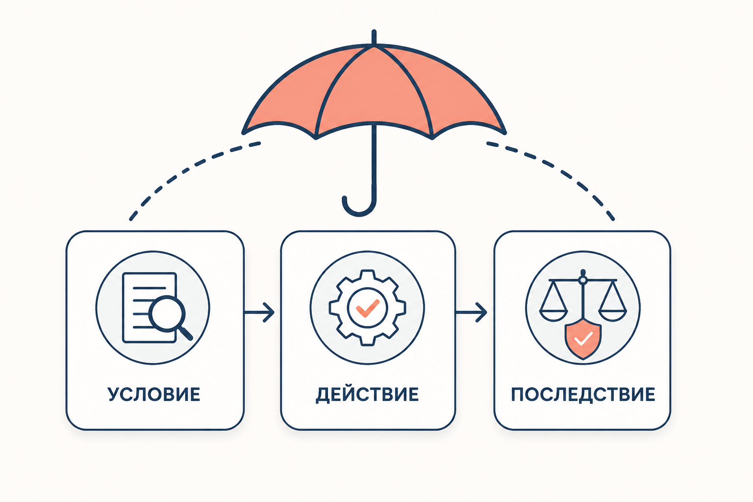 Схема юридической конструкции: условие, действие и последствие