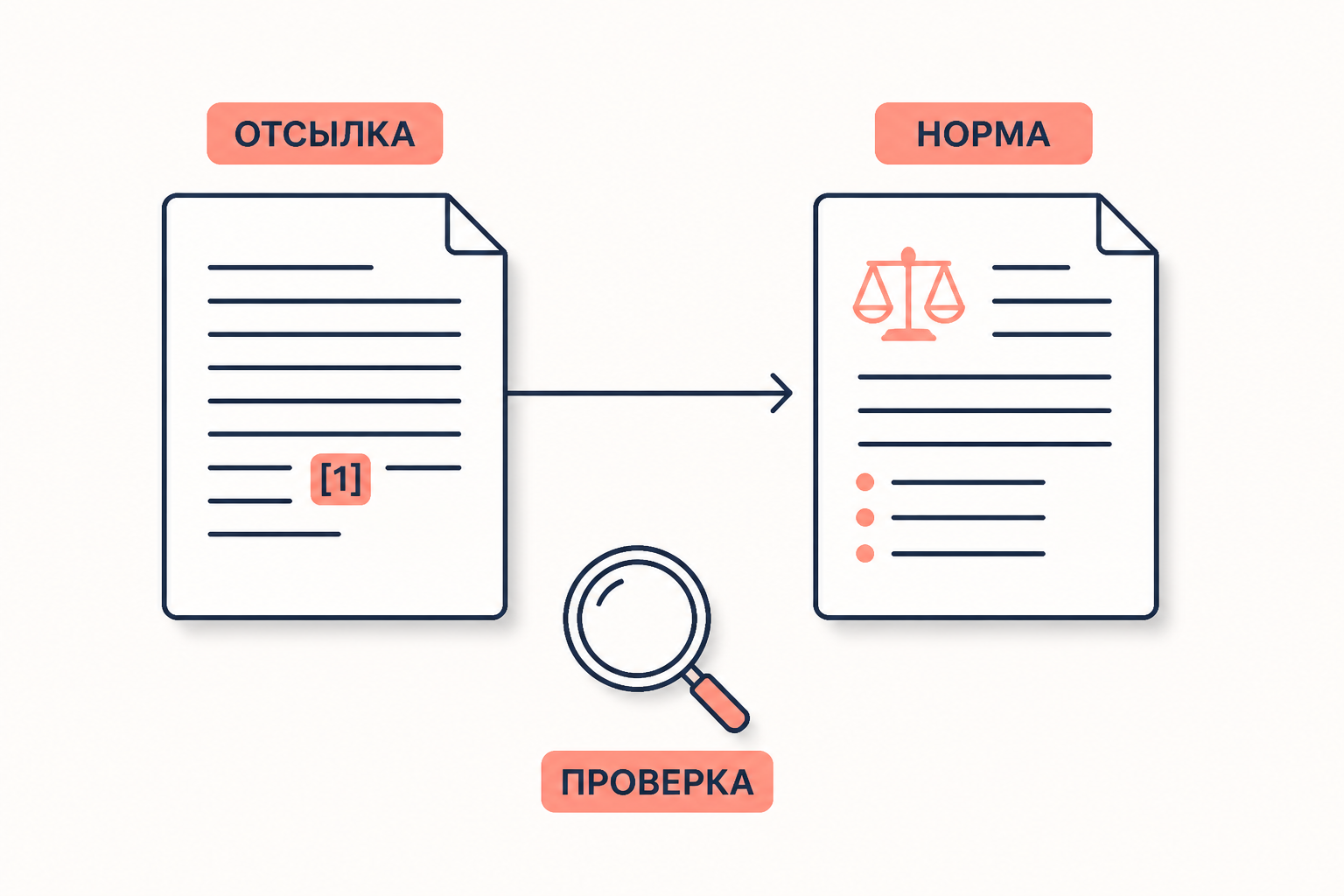 Схема отсылки: норма направляет к связанной норме, которую нужно проверить