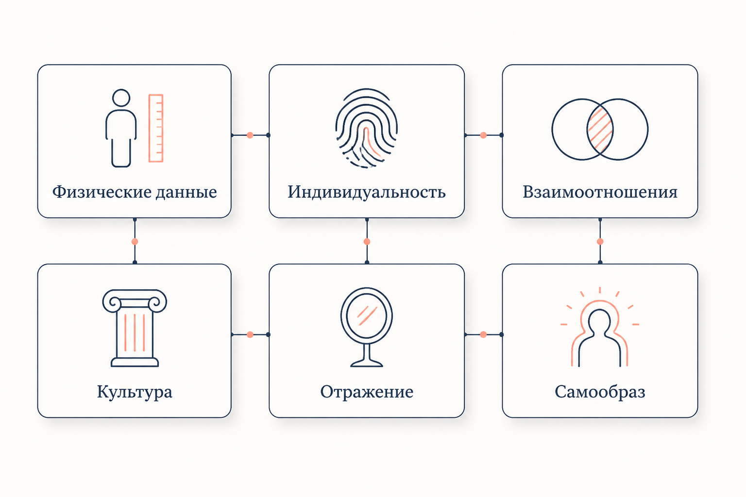 Шесть граней призмы идентичности бренда Капферера: физические данные, индивидуальность, взаимоотношения, культура, отражение и самообраз