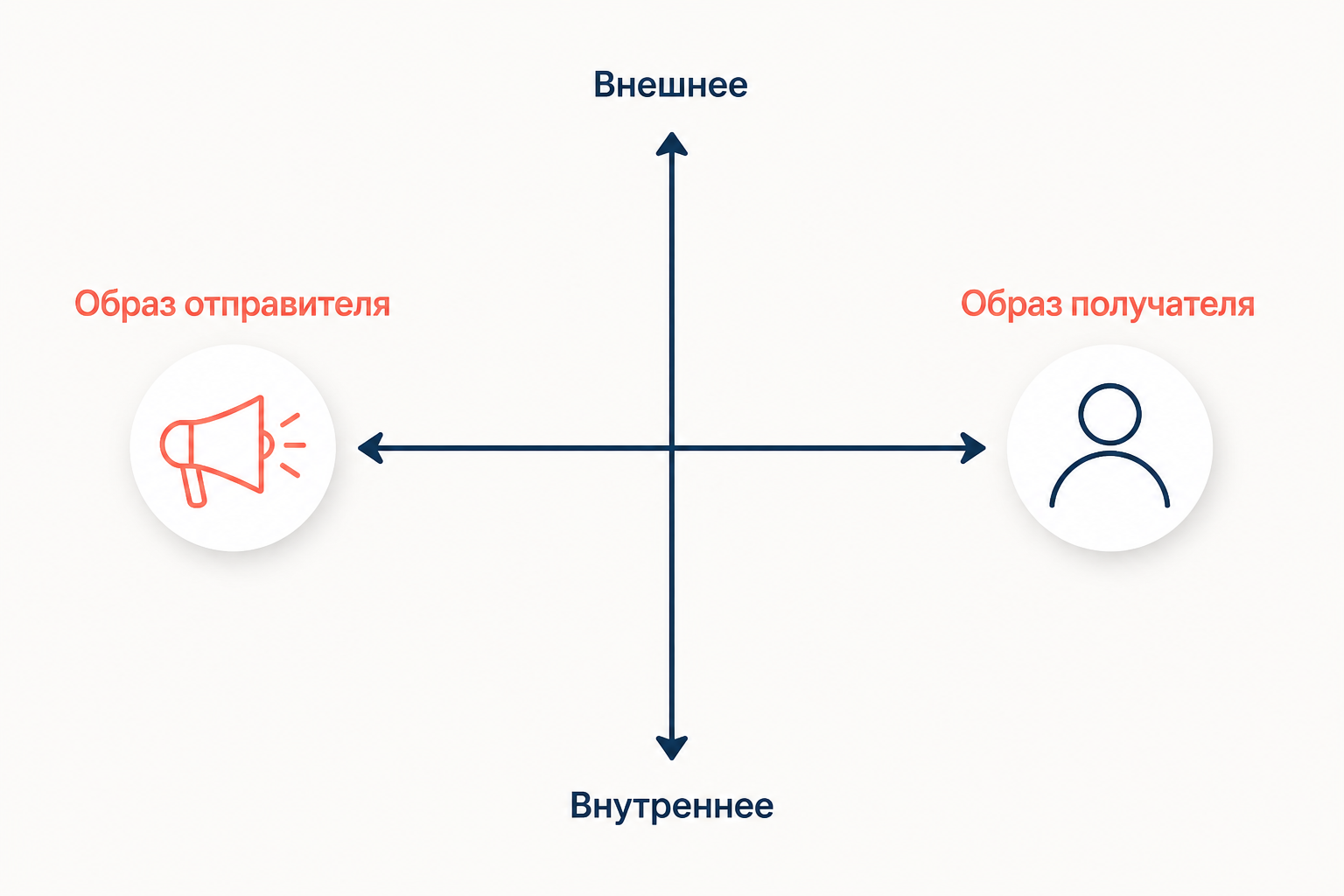 Горизонтальная ось призмы: образ отправителя слева и образ получателя справа, вертикальное деление на внешнее и внутреннее