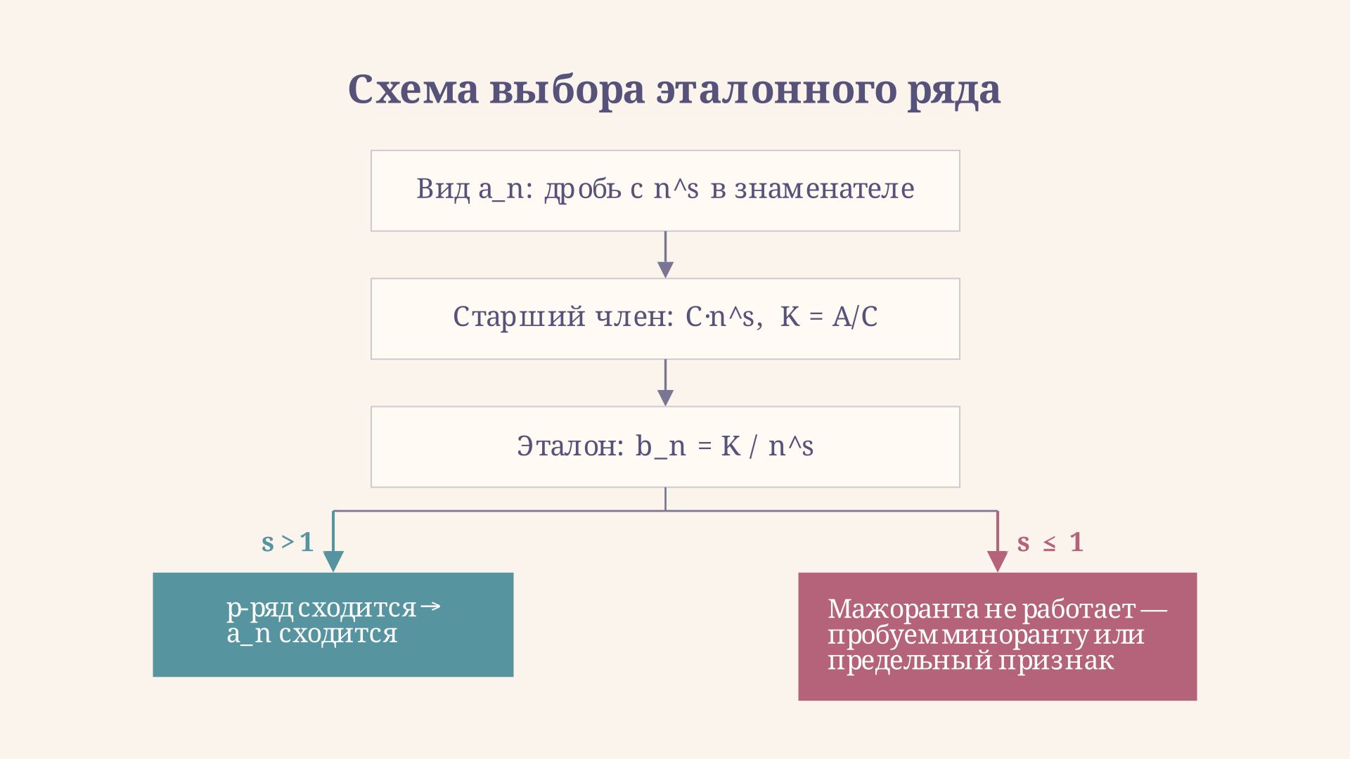 Схема выбора эталона: от вида a_n стрелки ведут к типу p-ряда и знаку s относительно 1