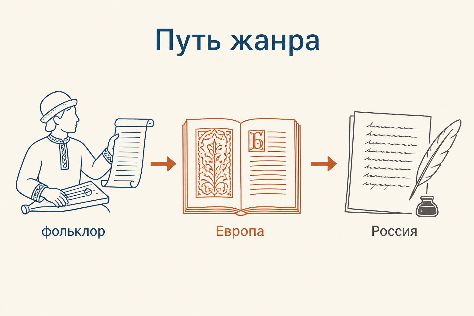 Путь жанра: народная песня, европейская литературная баллада и русская переработка