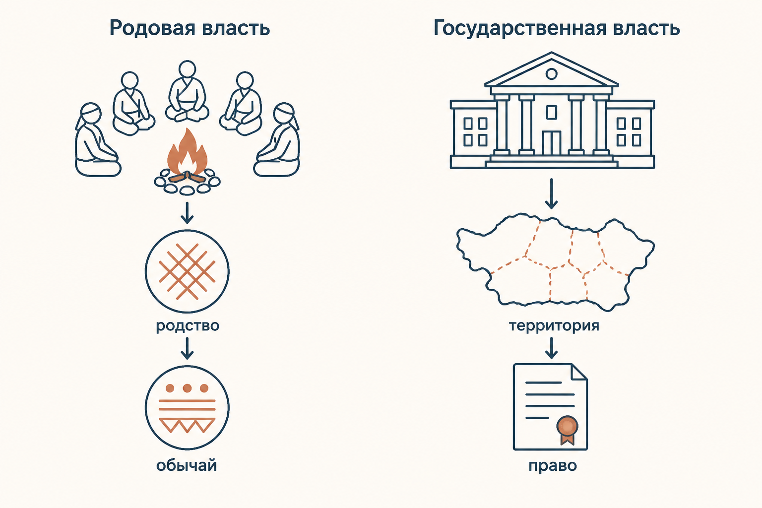 Сопоставление родовой и государственной власти