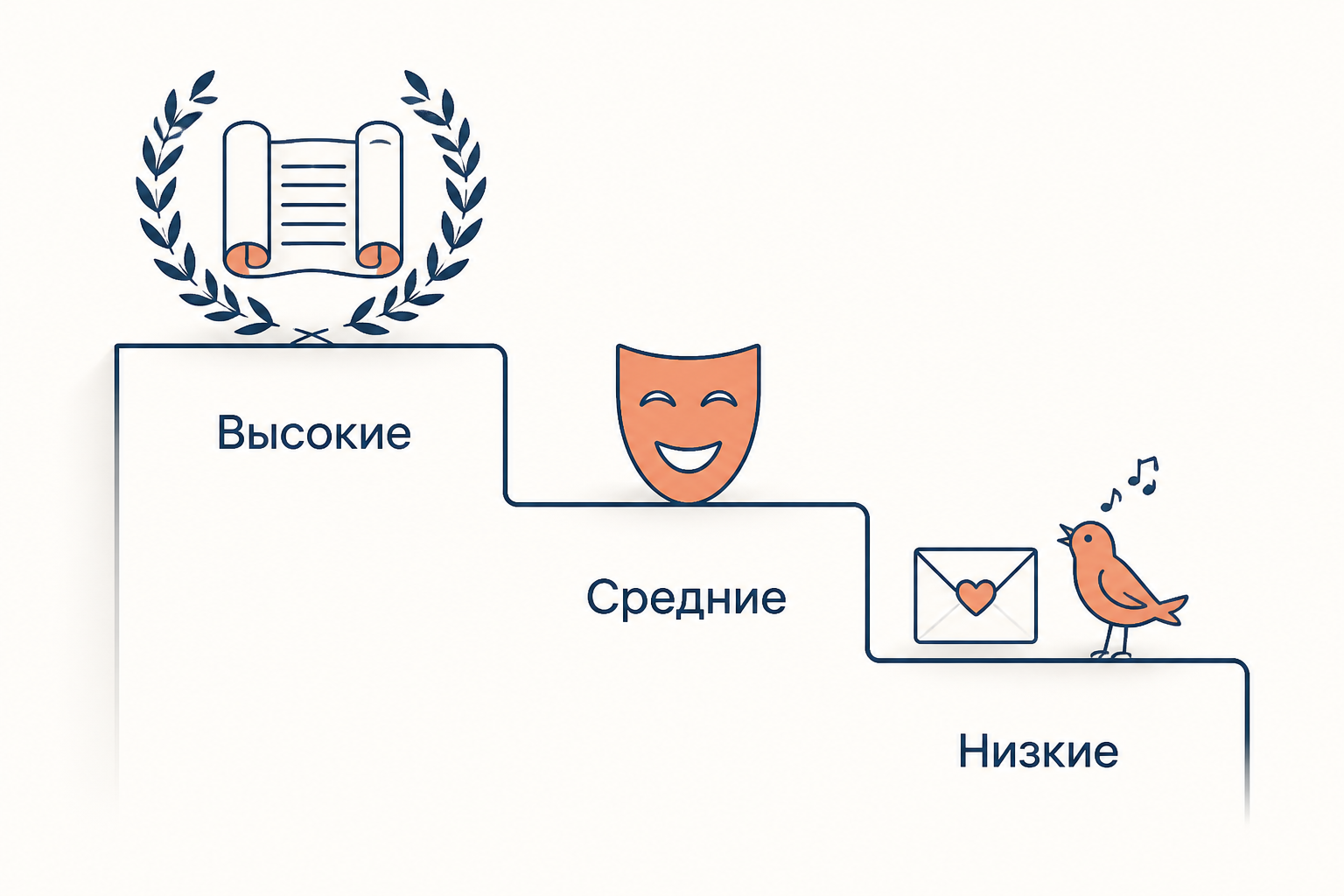Ступени жанров в классицизме: высокие, средние и низкие жанры с разным языком и предметом