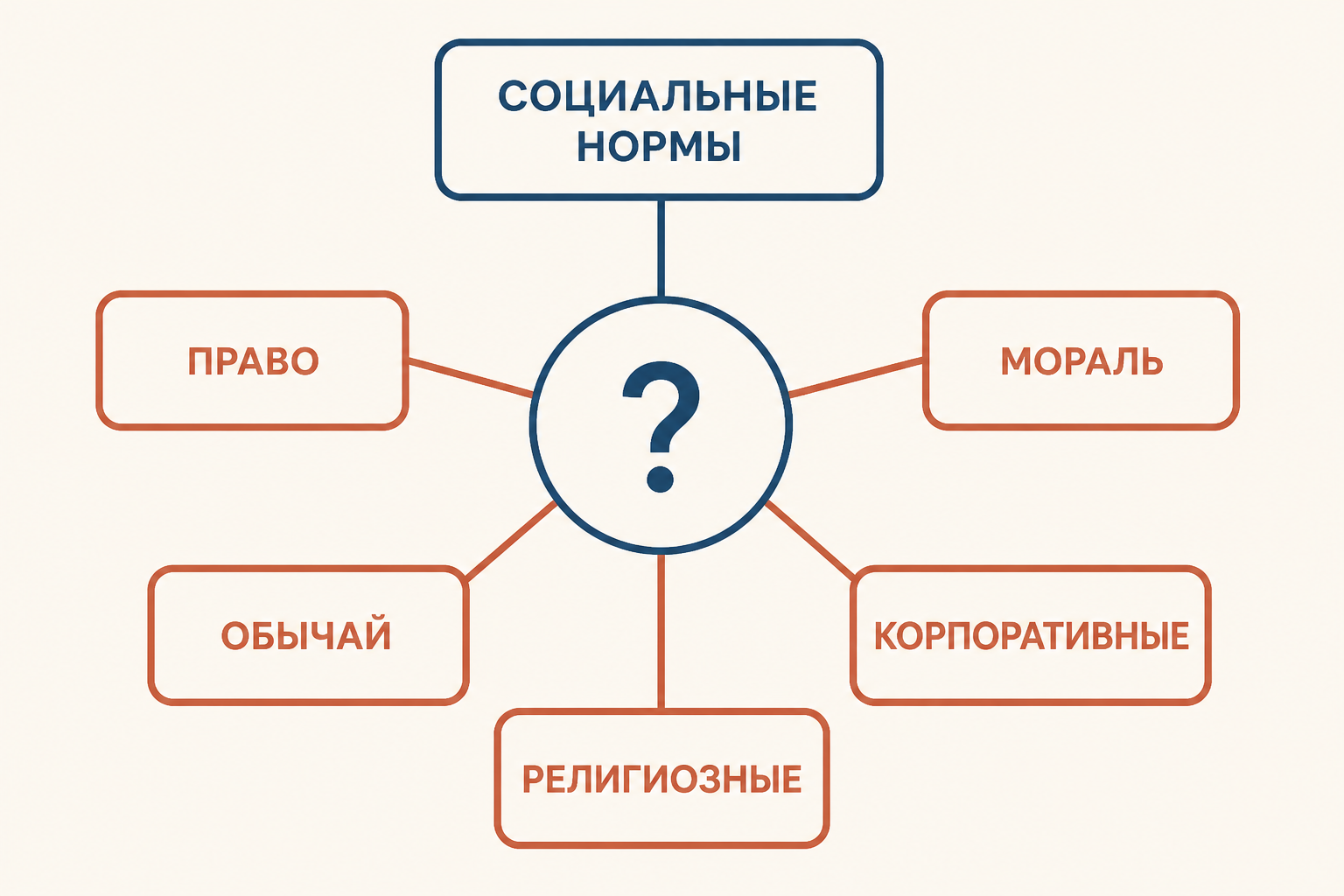 Сравнение права, морали, обычая, корпоративных и религиозных норм по форме и обеспечению