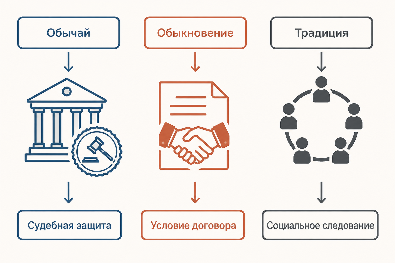 Четыре признака правового обычая: длительность, распространённость, определённость и признание государством