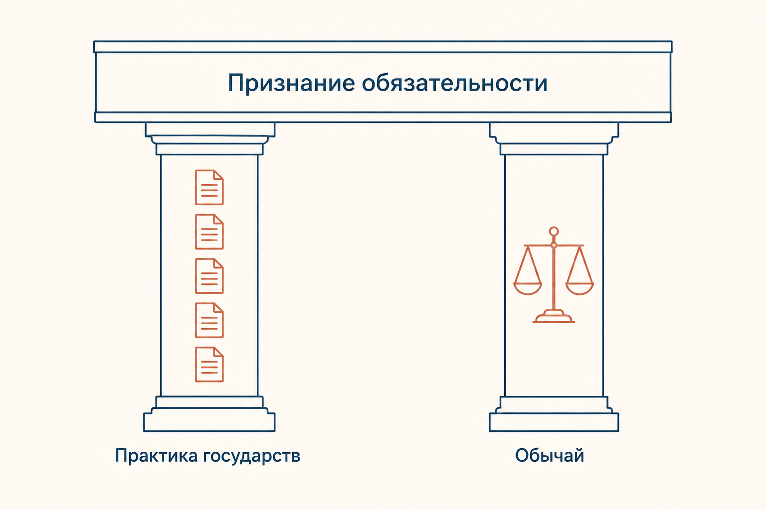 Два элемента международного обычая: практика государств и признание юридической обязательности