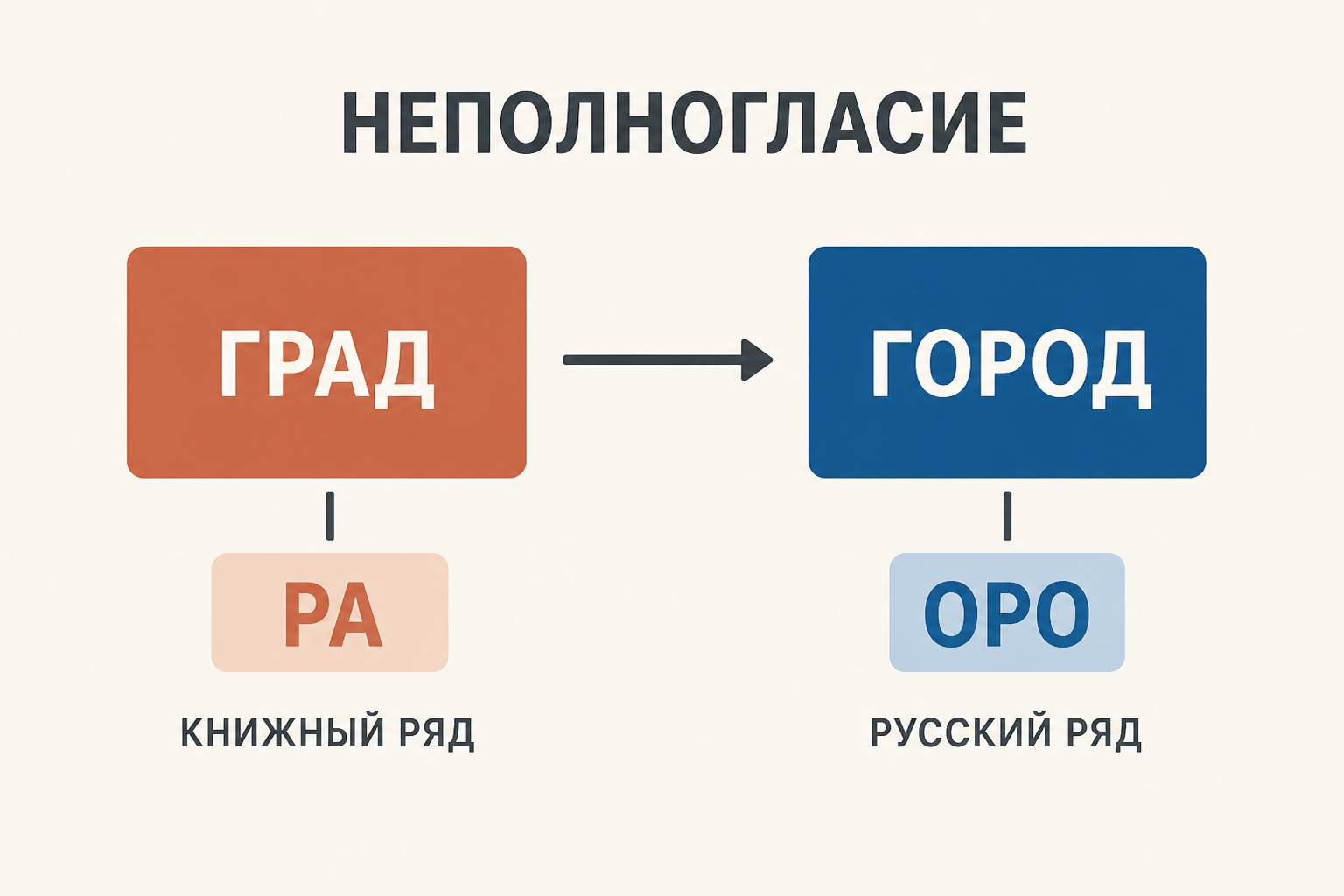 Схема пары: книжное град с неполногласием ра и нейтральное город с полногласием оро