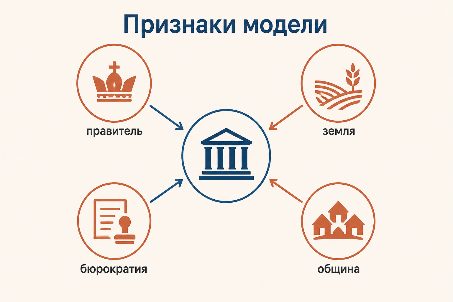 Схема признаков модели: правитель, земля, бюрократия и община