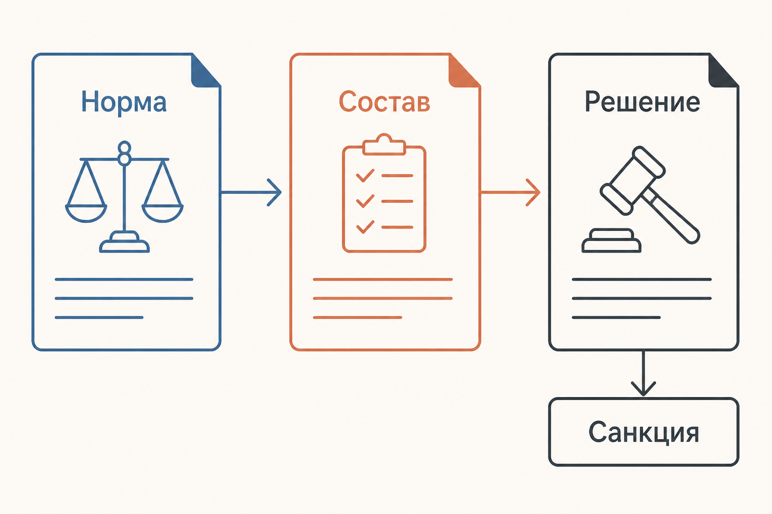 Схема: норма, состав правонарушения, решение компетентного органа и санкция