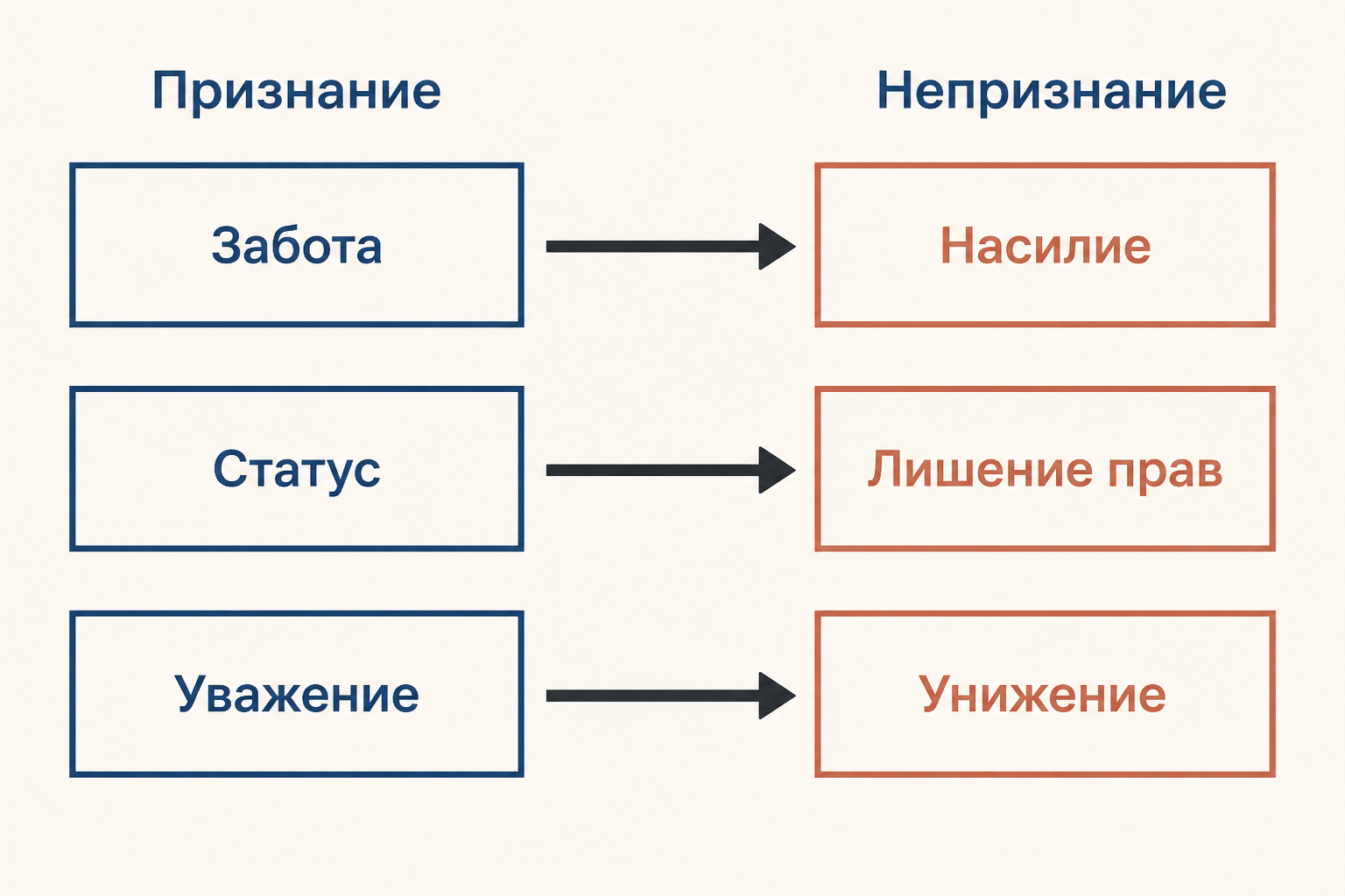 Сопоставление отношений признания с формами непризнания: забота и насилие, статус и лишение прав, уважение и унижение